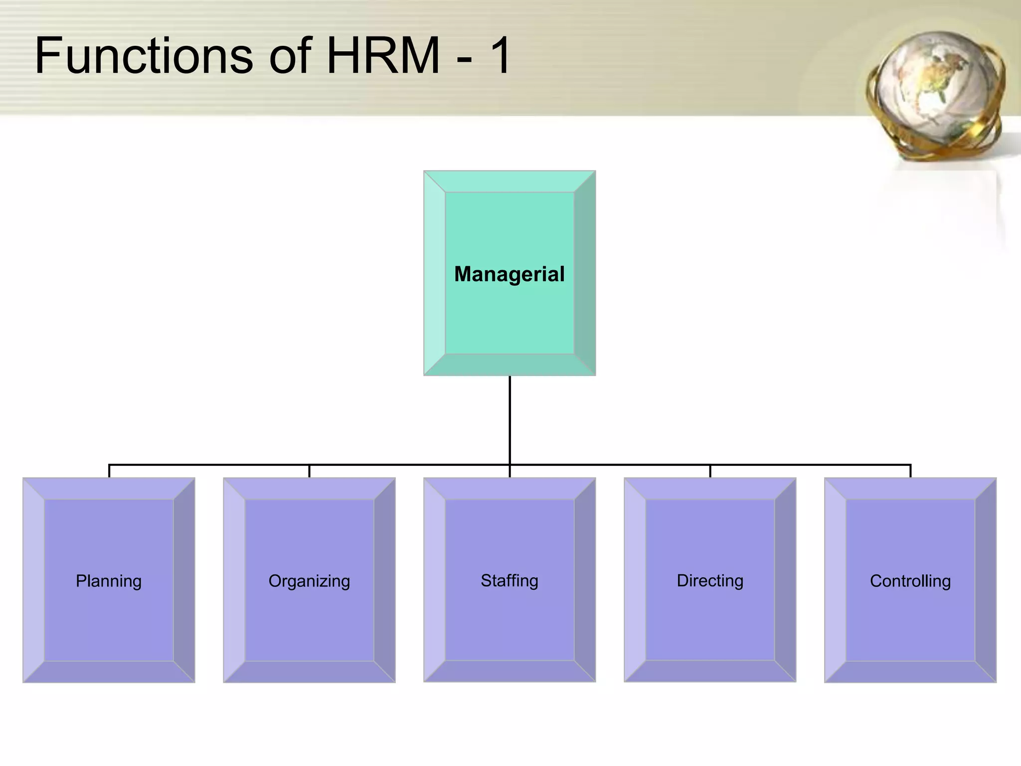Functions of HRM - 1
Managerial
Planning Organizing Staffing Directing Controlling
 