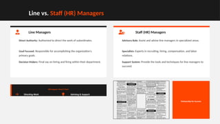 Line vs. Staff (HR) Managers
Line Managers
Direct Authority: Authorized to direct the work of subordinates.
Goal Focused: Responsible for accomplishing the organization's
primary goals.
Decision Makers: Final say on hiring and firing within their department.
SEN Support: Visual T-Chart
Directing Work Advising & Support
Staff (HR) Managers
Advisory Role: Assist and advise line managers in specialized areas.
Specialists: Experts in recruiting, hiring, compensation, and labor
relations.
Support System: Provide the tools and techniques for line managers to
succeed.
Partnership for Success
 