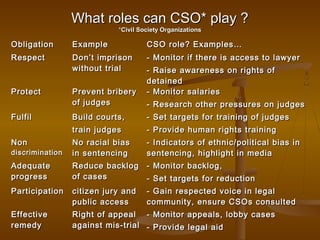 Cso Examples Introduction to human rights | PPT