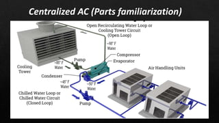 Introduction to HVAC SYSTEMS AND ETC..pdf