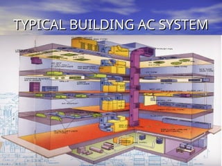 Introduction to HVAC systems for commercial buildings | PPT