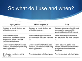 So what do I use and when?
Jquery Mobile Mobile angular UI Ionic
Supports all mobile devices and
all desktop browsers
Supports all mobile devices and
all desktop browsers
Supports android and ios. Minimal
windows phone support. No
guaranteed support for browsers
Well suited for simple
applications. Not well suited for
applications having complex
UI/DOM manipulations
Well suited for applications that
require binding and have complex
UI
Well suited for applications that
require binding and have complex
UI
UI appears similar on all devices.
However, can be configured using
device type checks
UI appears similar on all devices.
However, can be configured using
device type checks
Native focussed. Same code
renders differently on different OS
giving the application a more
native feel
Create your own theme using
theme roller
Themes can be created using css Themes can be created using css
 