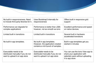 No built in responsiveness. Need
to include third party libraries for it.
Uses Bootstrap3 internally for
responsiveness
Offers built in responsive grid
support
Performance can degrade for
complex applications
Performance is better than JQM,
however, not as smooth as ionic
Excellent performance and speed
on native devices.
Limited built in transitions Limited built in transitions Several built in hardware
accelerated transitions
No built in app templates. No built in app templates.
However, the application created
contains a rich bunch of samples.
Built in app templates get you
started in minutes
Executable needs to be
distributed manually if you do not
want to upload it on app store
Executable needs to be
distributed manually if you do not
want to upload it on app store
You can use the Ionic View app to
share your application with
selected users without uploading
it to app store
 