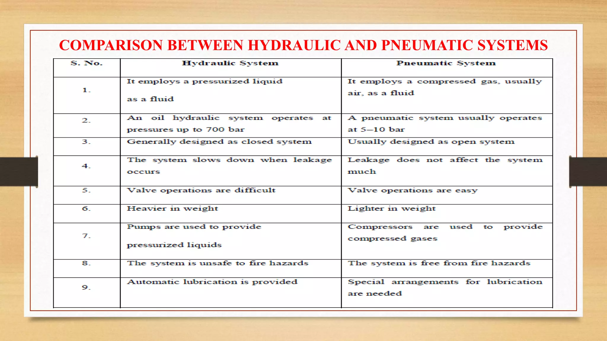 Introduction to hydraulics and pneumatics | PPTX