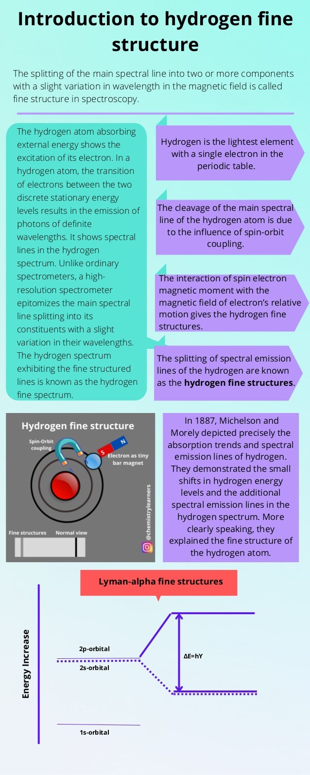 Introduction to hydrogen fine
structure
The splitting of the main spectral line into two or more components
with a slight variation in wavelength in the magnetic field is called
fine structure in spectroscopy.
Hydrogen is the lightest element
with a single electron in the
periodic table.
The cleavage of the main spectral
line of the hydrogen atom is due
to the influence of spin-orbit
coupling.
The interaction of spin electron
magnetic moment with the
magnetic field of electron’s relative
motion gives the hydrogen fine
structures.
The splitting of spectral emission
lines of the hydrogen are known
as the hydrogen fine structures.
The hydrogen atom absorbing
external energy shows the
excitation of its electron. In a
hydrogen atom, the transition
of electrons between the two
discrete stationary energy
levels results in the emission of
photons of definite
wavelengths. It shows spectral
lines in the hydrogen
spectrum. Unlike ordinary
spectrometers, a high-
resolution spectrometer
epitomizes the main spectral
line splitting into its
constituents with a slight
variation in their wavelengths.
The hydrogen spectrum
exhibiting the fine structured
lines is known as the hydrogen
fine spectrum.
In 1887, Michelson and
Morely depicted precisely the
absorption trends and spectral
emission lines of hydrogen.
They demonstrated the small
shifts in hydrogen energy
levels and the additional
spectral emission lines in the
hydrogen spectrum. More
clearly speaking, they
explained the fine structure of
the hydrogen atom.


Energy
Increase
Lyman-alpha fine structures
1s-orbital
2s-orbital
2p-orbital
ΔE=hϒ
 