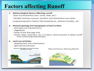 Factors affecting Runoff
 