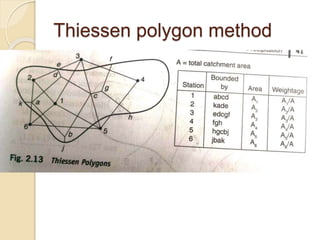 Thiessen Method Example Introduction to Hydrology & Precipitation - Module - 1.pptx