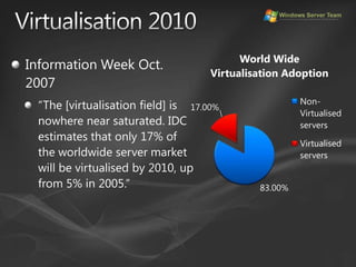 Virtualisation 2010Information Week Oct. 2007“The [virtualisation field] is nowhere near saturated. IDC estimates that only 17% of the worldwide server market will be virtualised by 2010, up from 5% in 2005.”