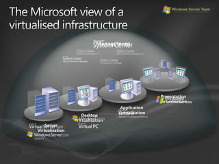 The Microsoft view of a virtualised infrastructureManagement PresentationVirtualisationApplicationVirtualisationDesktop VirtualisationServer Virtualisation