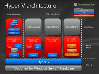 Hyper-V architectureVM Worker ProcessesProvided by:ISV/IHV/OEMHyper-VParent PartitionChild PartitionsOperating SystemMicrosoft/Citrix (XenSource)ApplicationsApplicationsApplicationsUser ModeWMI ProviderVM ServiceWindows KernelWindows KernelNon-hypervisor Aware OSWindows Server 2008Xen-enabled Linux KernelWindows Server 2003/2008Kernel ModeVSPLinux VSCIHV DriversVSCVMBusVMBusEmulationVMBusHypercall AdapterHyper-VRing -1“Designed for Windows Server” Hardware