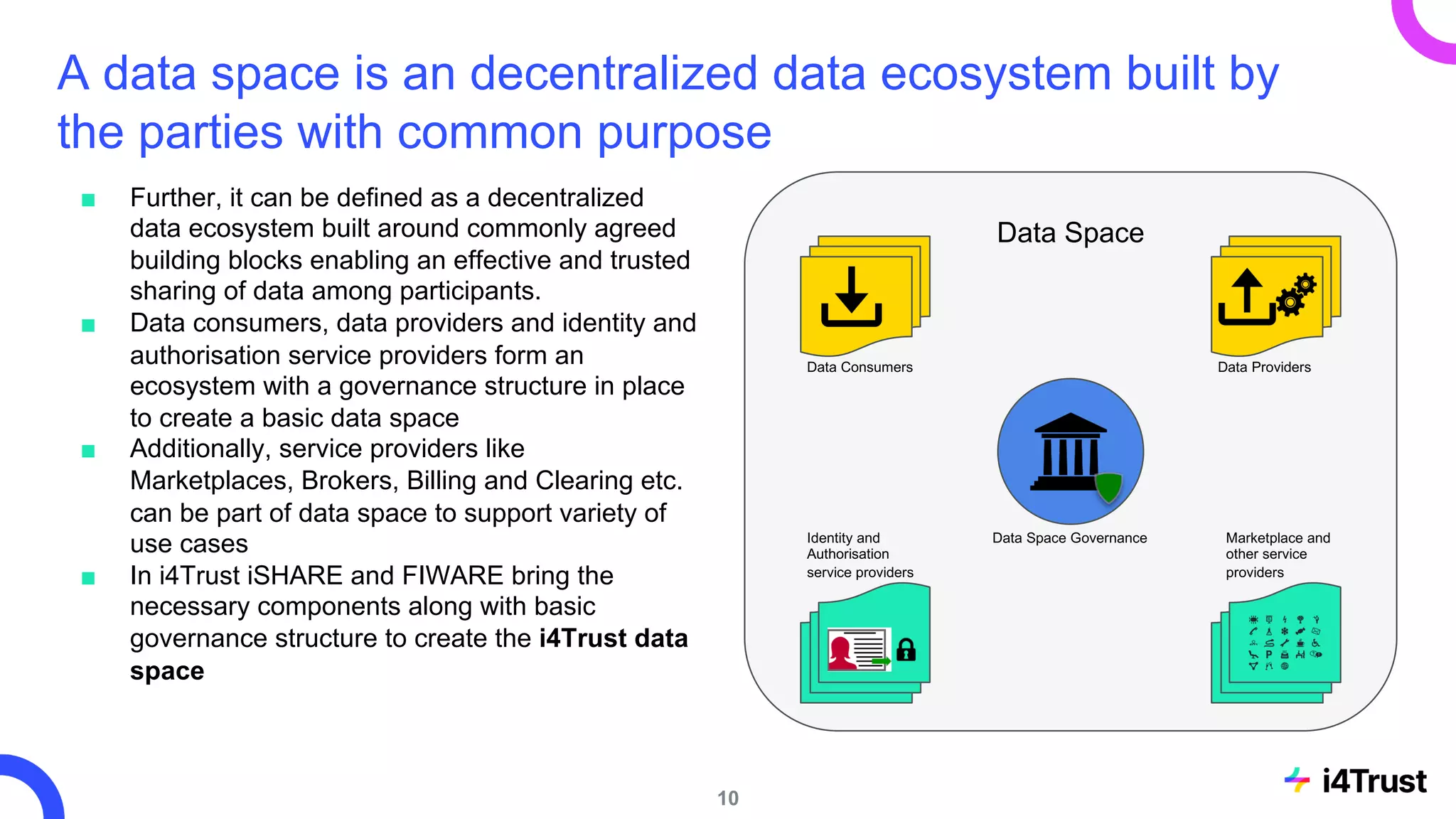 A data space is an decentralized data ecosystem built by
the parties with common purpose
■ Further, it can be defined as a decentralized
data ecosystem built around commonly agreed
building blocks enabling an effective and trusted
sharing of data among participants.
■ Data consumers, data providers and identity and
authorisation service providers form an
ecosystem with a governance structure in place
to create a basic data space
■ Additionally, service providers like
Marketplaces, Brokers, Billing and Clearing etc.
can be part of data space to support variety of
use cases
■ In i4Trust iSHARE and FIWARE bring the
necessary components along with basic
governance structure to create the i4Trust data
space
Data Space
Data Consumers Data Providers
Data Space Governance
Identity and
Authorisation
service providers
Marketplace and
other service
providers
10
 