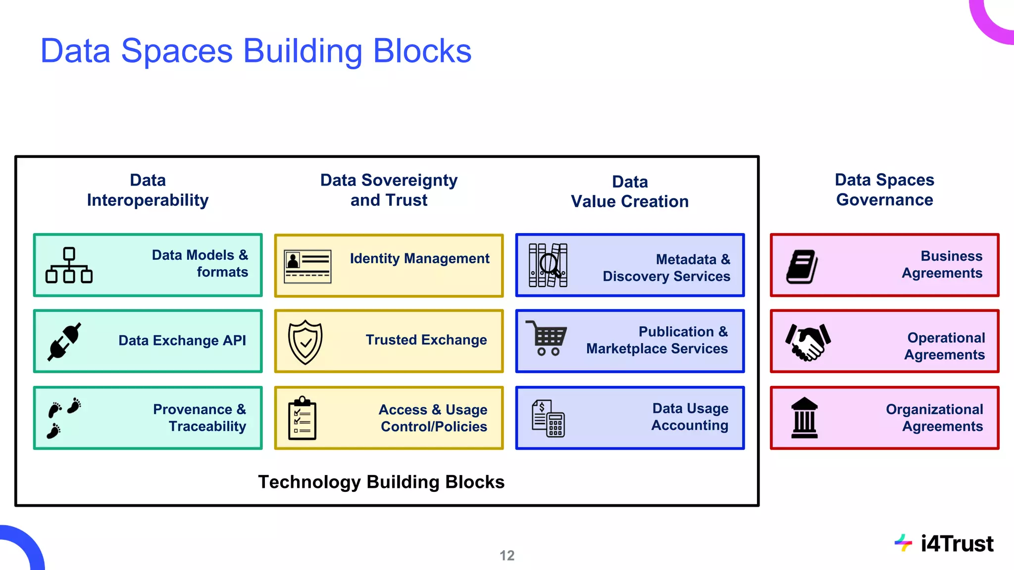 Data Spaces Building Blocks
Metadata &
Discovery Services
Trusted Exchange
Data Models &
formats
Data Exchange API
Provenance &
Traceability
Access & Usage
Control/Policies
Identity Management
Publication &
Marketplace Services
Data Usage
Accounting
Operational
Agreements
Organizational
Agreements
Business
Agreements
Data
Interoperability
Data Sovereignty
and Trust
Data
Value Creation
Data Spaces
Governance
Technology Building Blocks
12
 