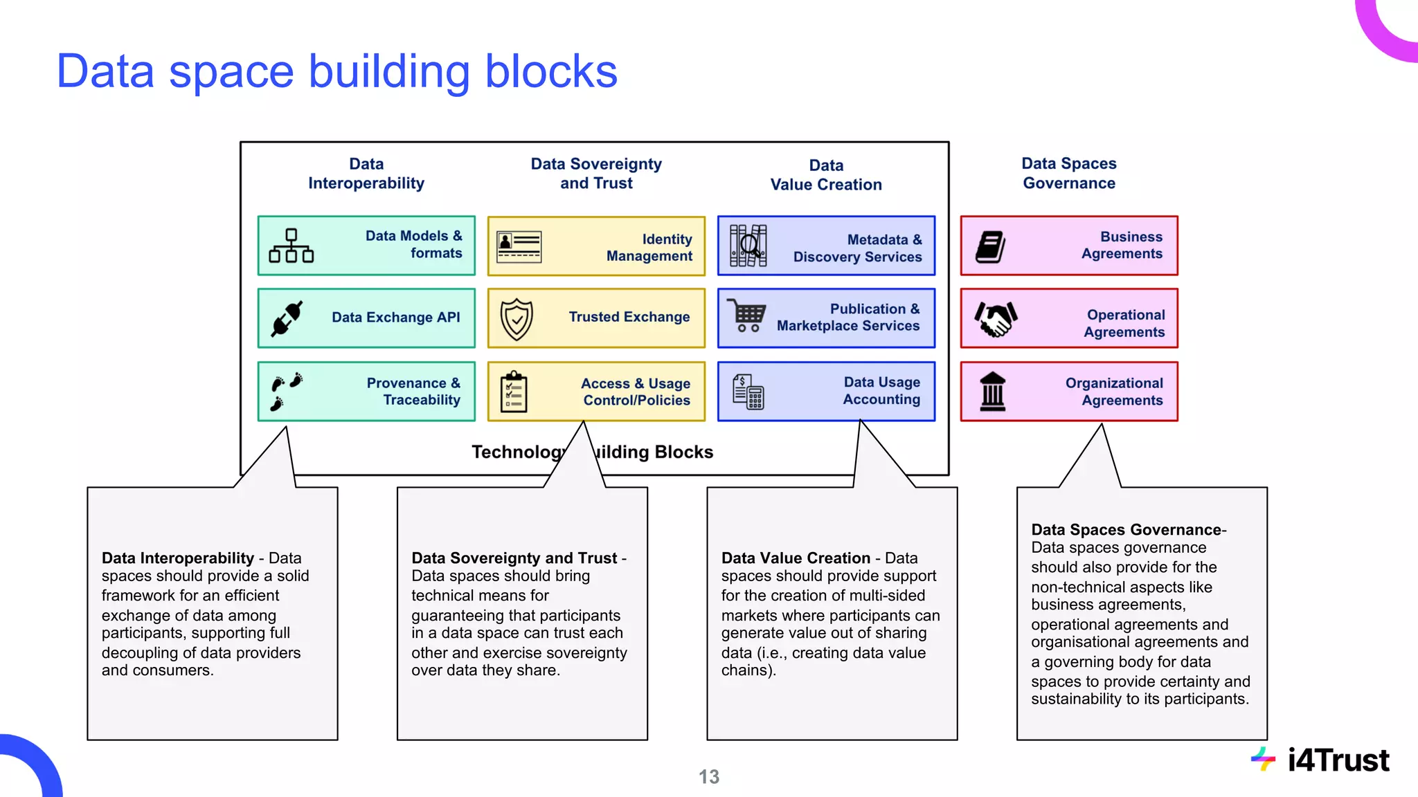 Data space building blocks
Data Interoperability - Data
spaces should provide a solid
framework for an efficient
exchange of data among
participants, supporting full
decoupling of data providers
and consumers.
Data Sovereignty and Trust -
Data spaces should bring
technical means for
guaranteeing that participants
in a data space can trust each
other and exercise sovereignty
over data they share.
Data Value Creation - Data
spaces should provide support
for the creation of multi-sided
markets where participants can
generate value out of sharing
data (i.e., creating data value
chains).
Data Spaces Governance-
Data spaces governance
should also provide for the
non-technical aspects like
business agreements,
operational agreements and
organisational agreements and
a governing body for data
spaces to provide certainty and
sustainability to its participants.
13
 