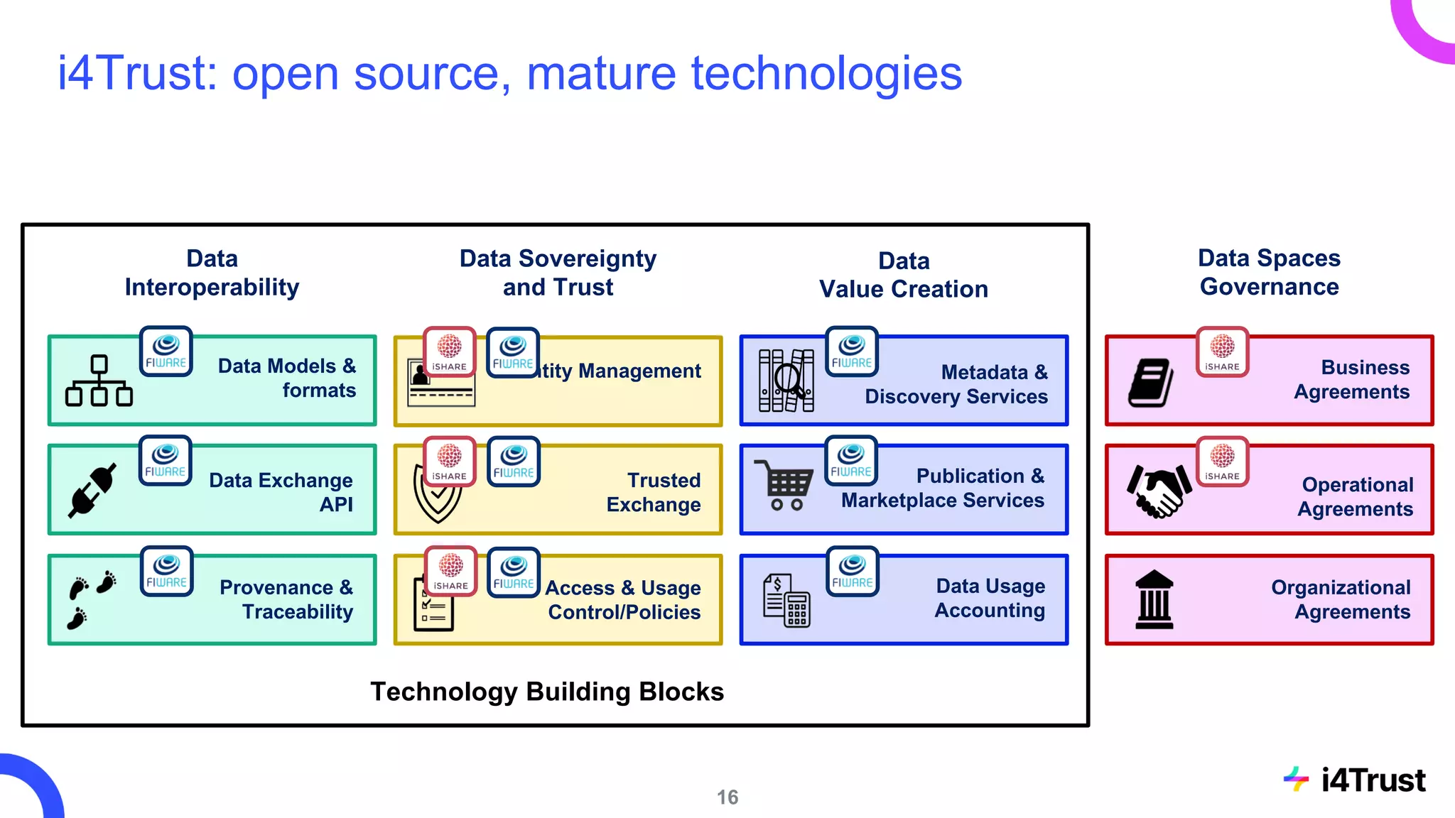 i4Trust: open source, mature technologies
Metadata &
Discovery Services
Trusted
Exchange
Data Models &
formats
Data Exchange
API
Provenance &
Traceability
Access & Usage
Control/Policies
Identity Management
Publication &
Marketplace Services
Data Usage
Accounting
Operational
Agreements
Organizational
Agreements
Business
Agreements
Data
Interoperability
Data Sovereignty
and Trust
Data
Value Creation
Data Spaces
Governance
Technology Building Blocks
16
 