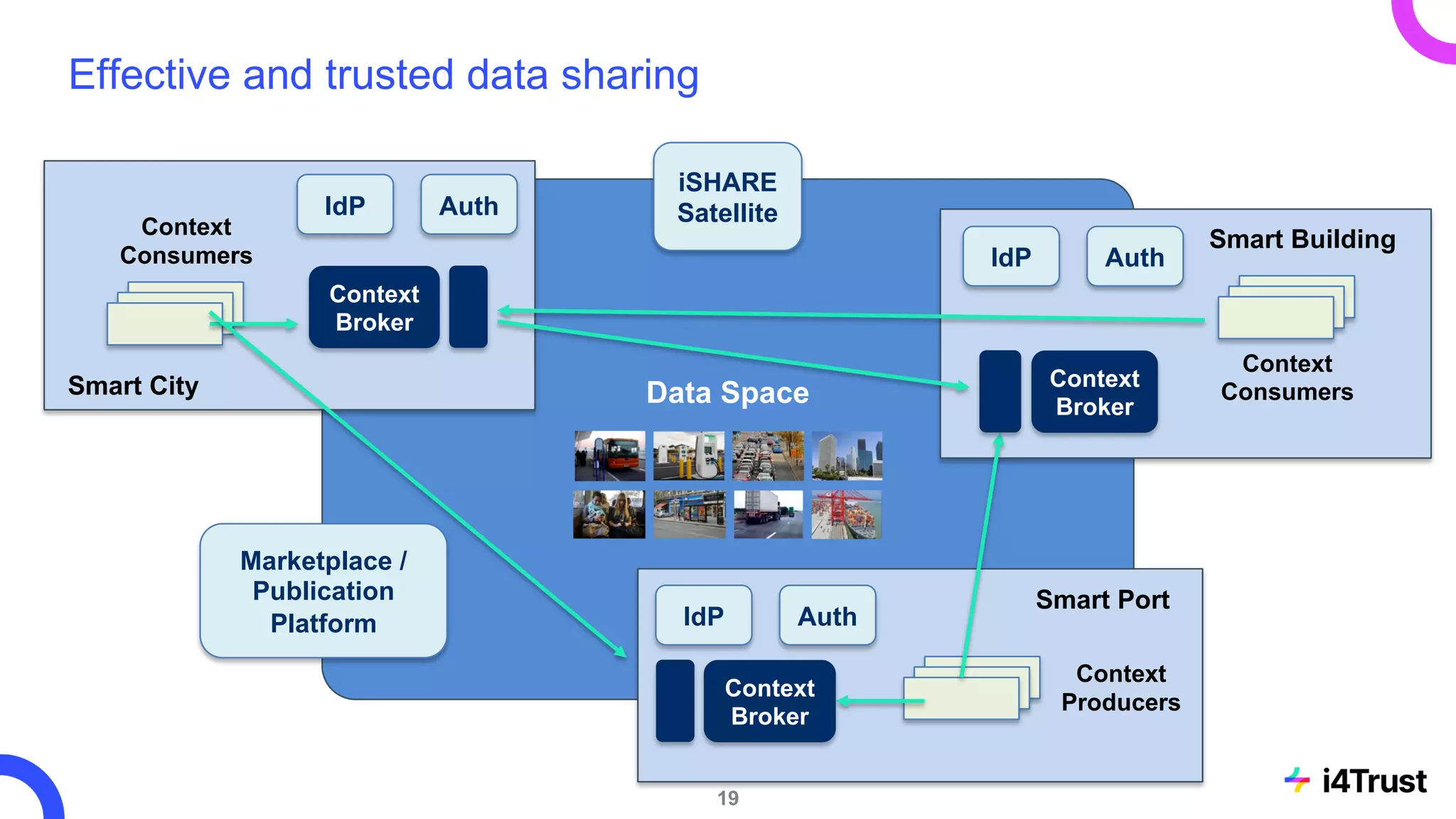 IdP Auth
Smart Port
Smart Building
Context
Consumers
Context
Producers
Smart City
Context
Consumers
Context
Broker
19
Effective and trusted data sharing
Context
Broker
Context
Broker
Data Space
iSHARE
Satellite
Marketplace /
Publication
Platform IdP Auth
IdP Auth
 