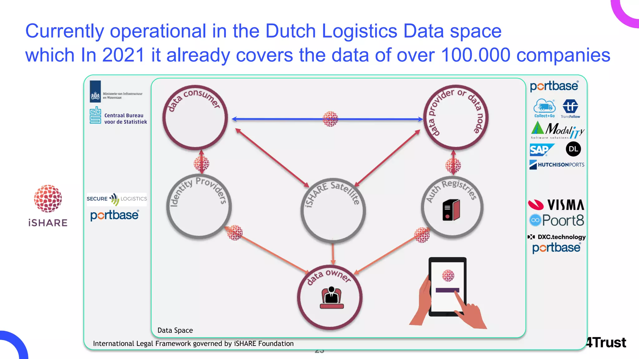 23
Currently operational in the Dutch Logistics Data space
which In 2021 it already covers the data of over 100.000 companies
Data Space
International Legal Framework governed by iSHARE Foundation
 