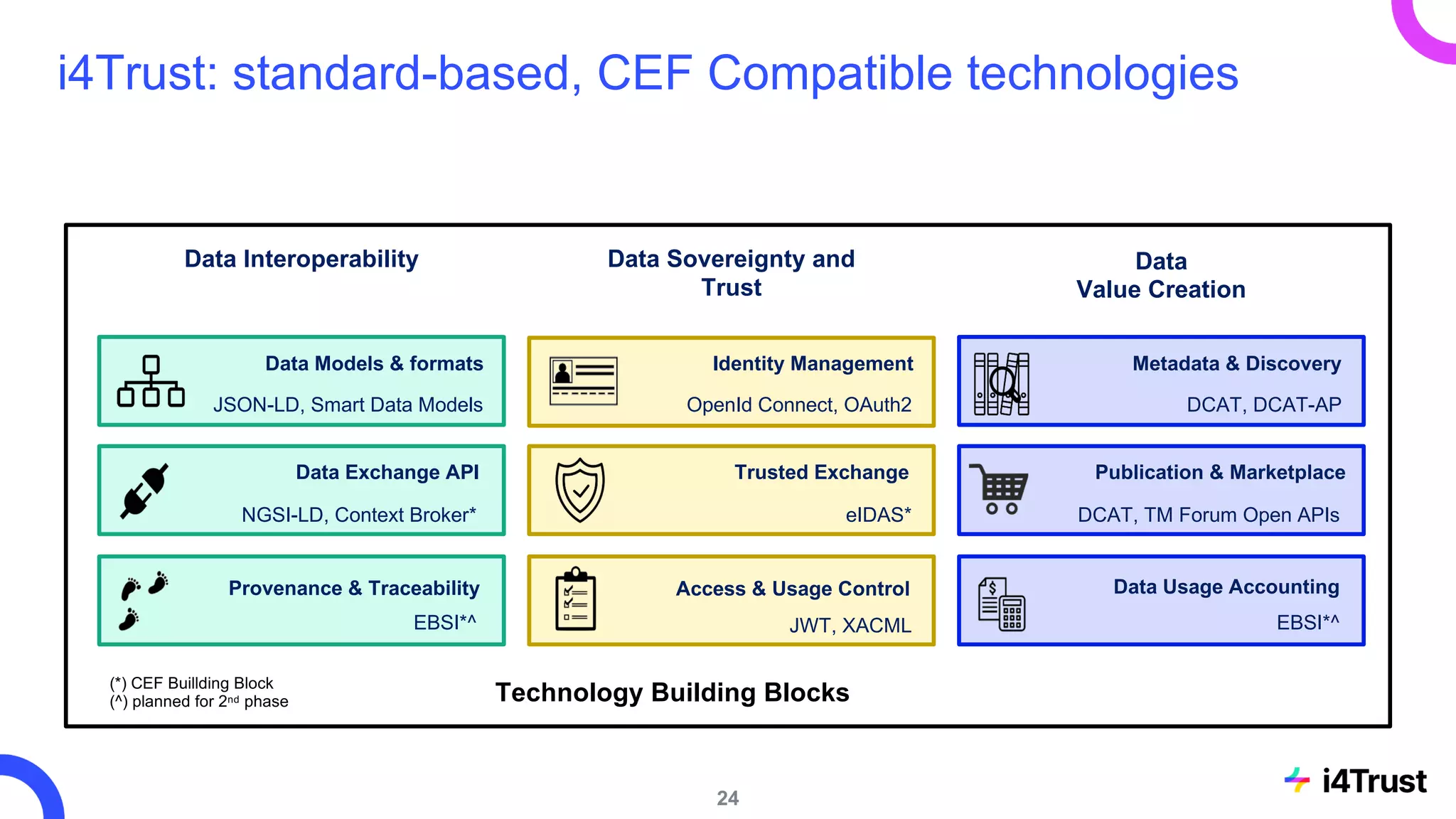 i4Trust: standard-based, CEF Compatible technologies
Metadata & Discovery
Trusted Exchange
Data Models & formats
Data Exchange API
Provenance & Traceability Access & Usage Control
Identity Management
Publication & Marketplace
Data Usage Accounting
Data Interoperability Data Sovereignty and
Trust
Data
Value Creation
Technology Building Blocks
JSON-LD, Smart Data Models
NGSI-LD, Context Broker*
OpenId Connect, OAuth2
eIDAS* DCAT, TM Forum Open APIs
JWT, XACML
DCAT, DCAT-AP
EBSI*^
(*) CEF Buillding Block
(^) planned for 2nd phase
EBSI*^
24
 