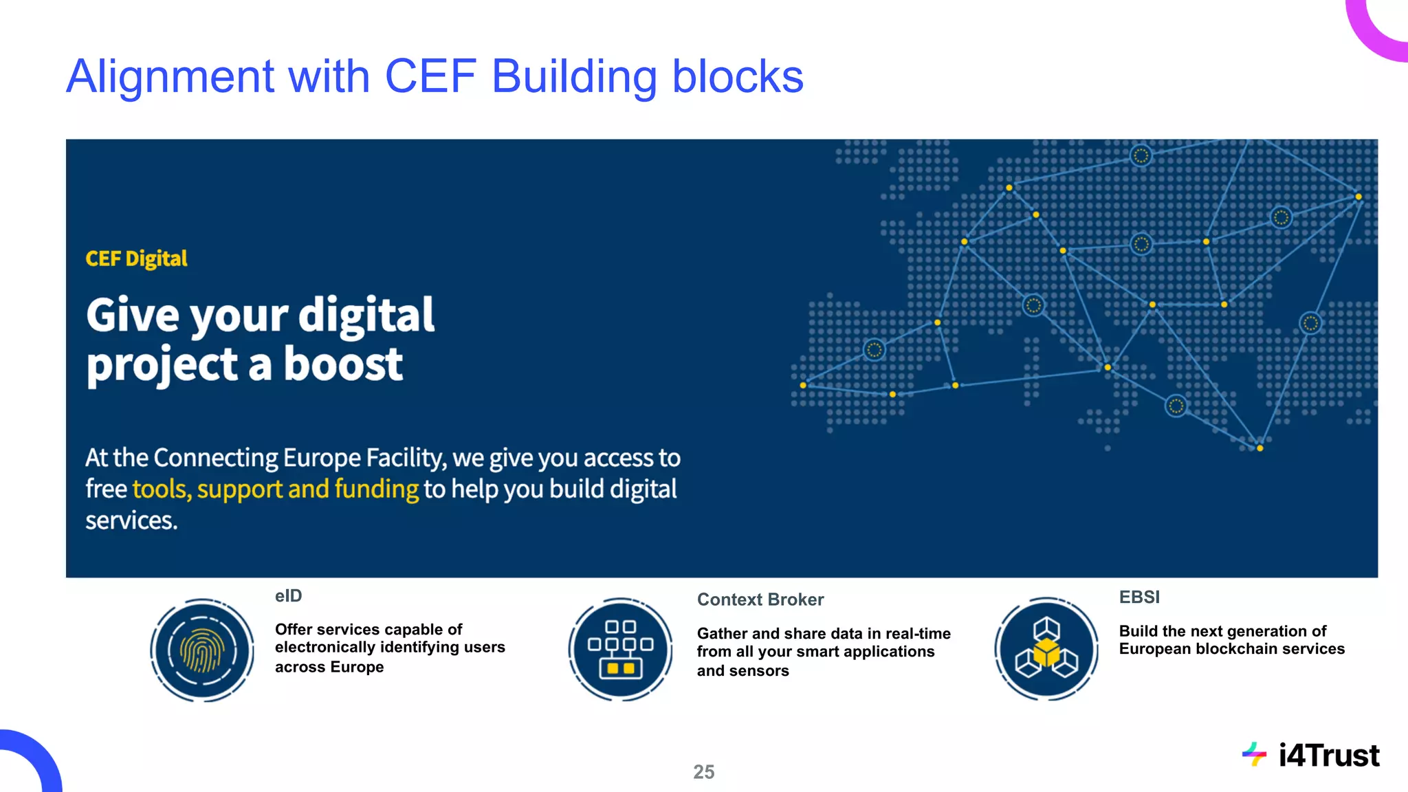 25
Alignment with CEF Building blocks
eID
Offer services capable of
electronically identifying users
across Europe
Context Broker
Gather and share data in real-time
from all your smart applications
and sensors
EBSI
Build the next generation of
European blockchain services
 