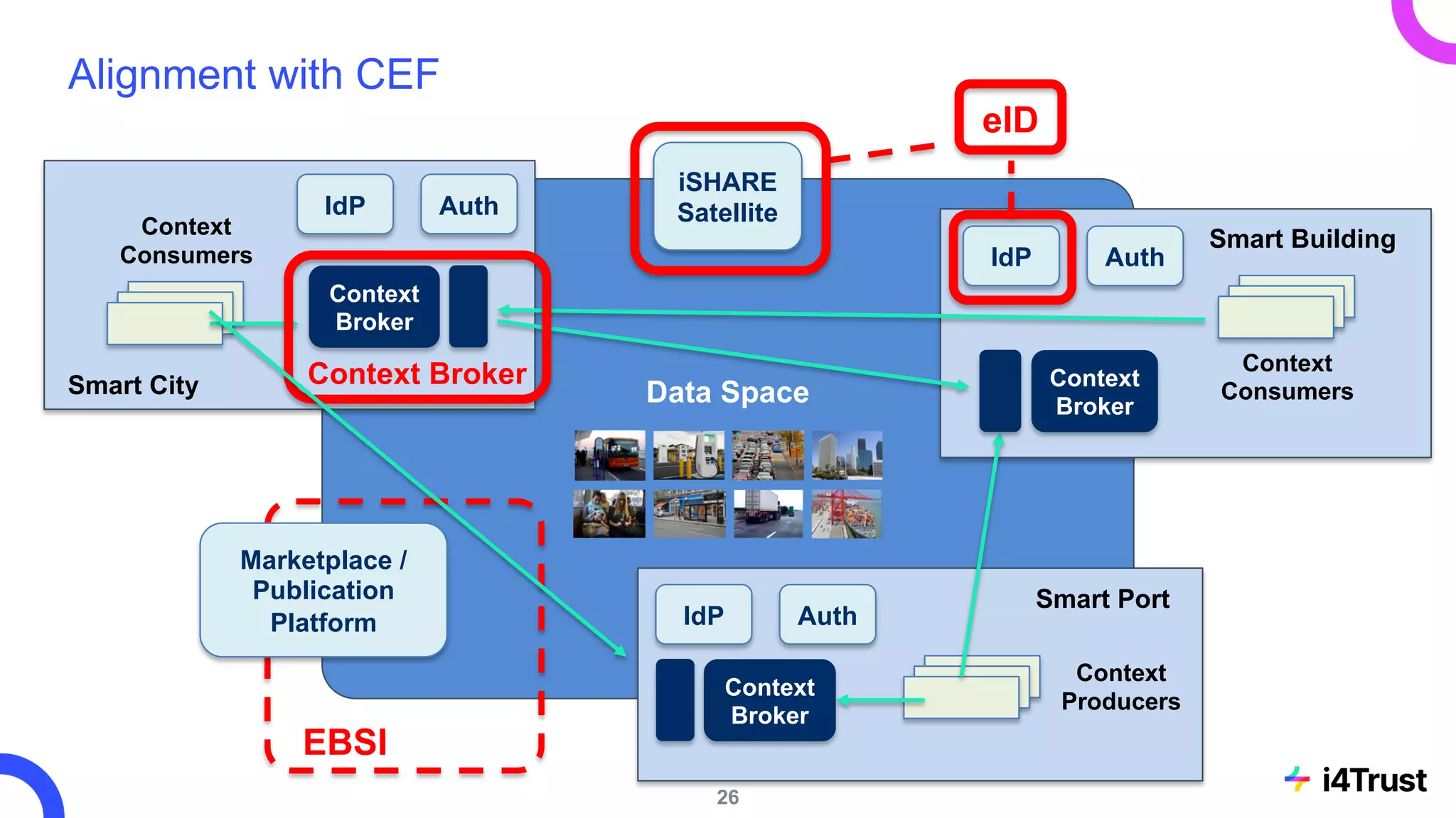 IdP Auth
Smart Port
Smart Building
Context
Consumers
Context
Producers
Smart City
Context
Consumers
Context
Broker
26
Alignment with CEF
Context
Broker
Context
Broker
Data Space
iSHARE
Satellite
EBSI
eID
Marketplace /
Publication
Platform
Context Broker
IdP Auth
IdP Auth
 