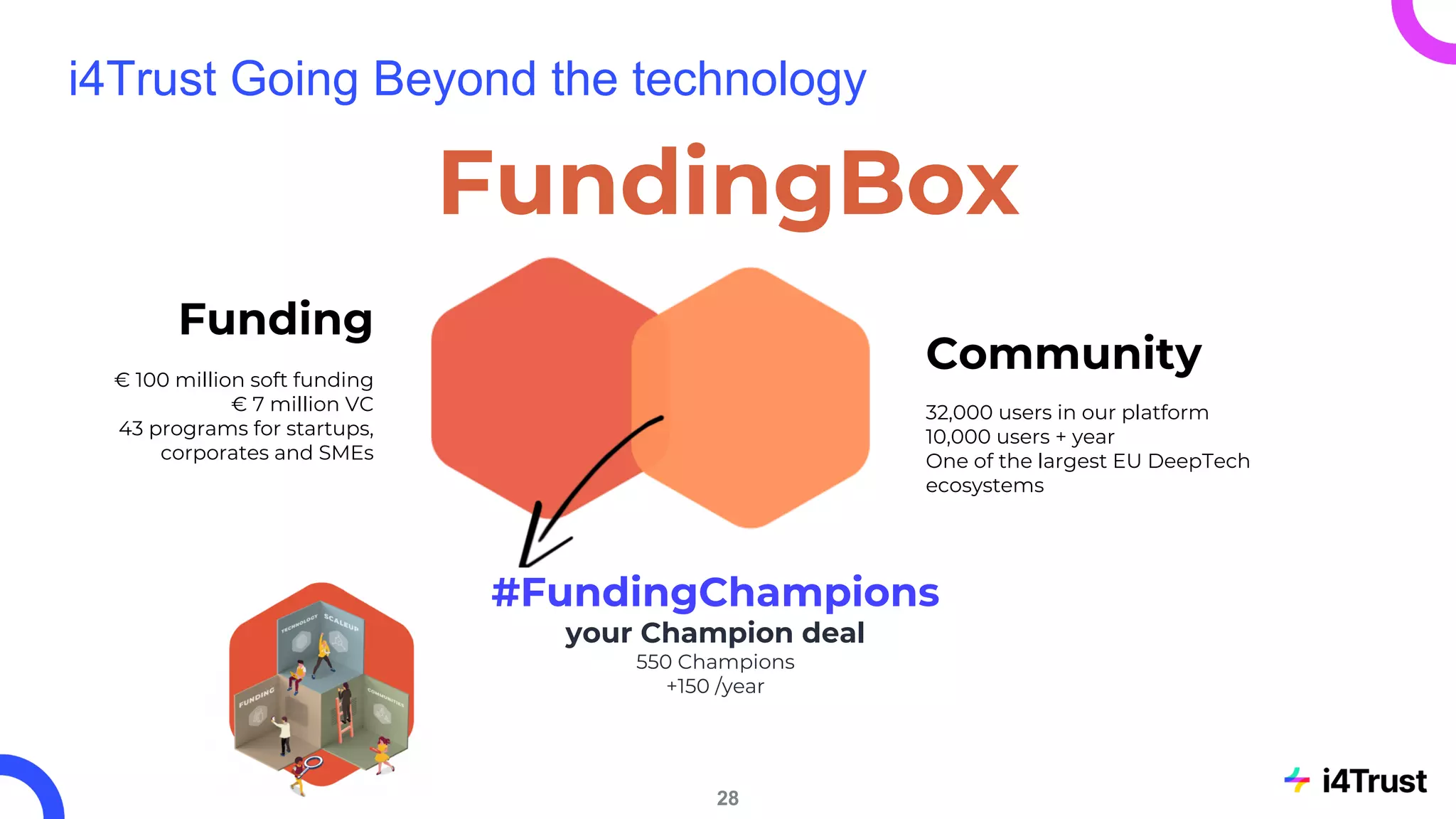 i4Trust Going Beyond the technology
28
FundingBox
Funding
€ 100 million soft funding
€ 7 million VC
43 programs for startups,
corporates and SMEs
Community
32,000 users in our platform
10,000 users + year
One of the largest EU DeepTech
ecosystems
#FundingChampions
your Champion deal
550 Champions
+150 /year
 