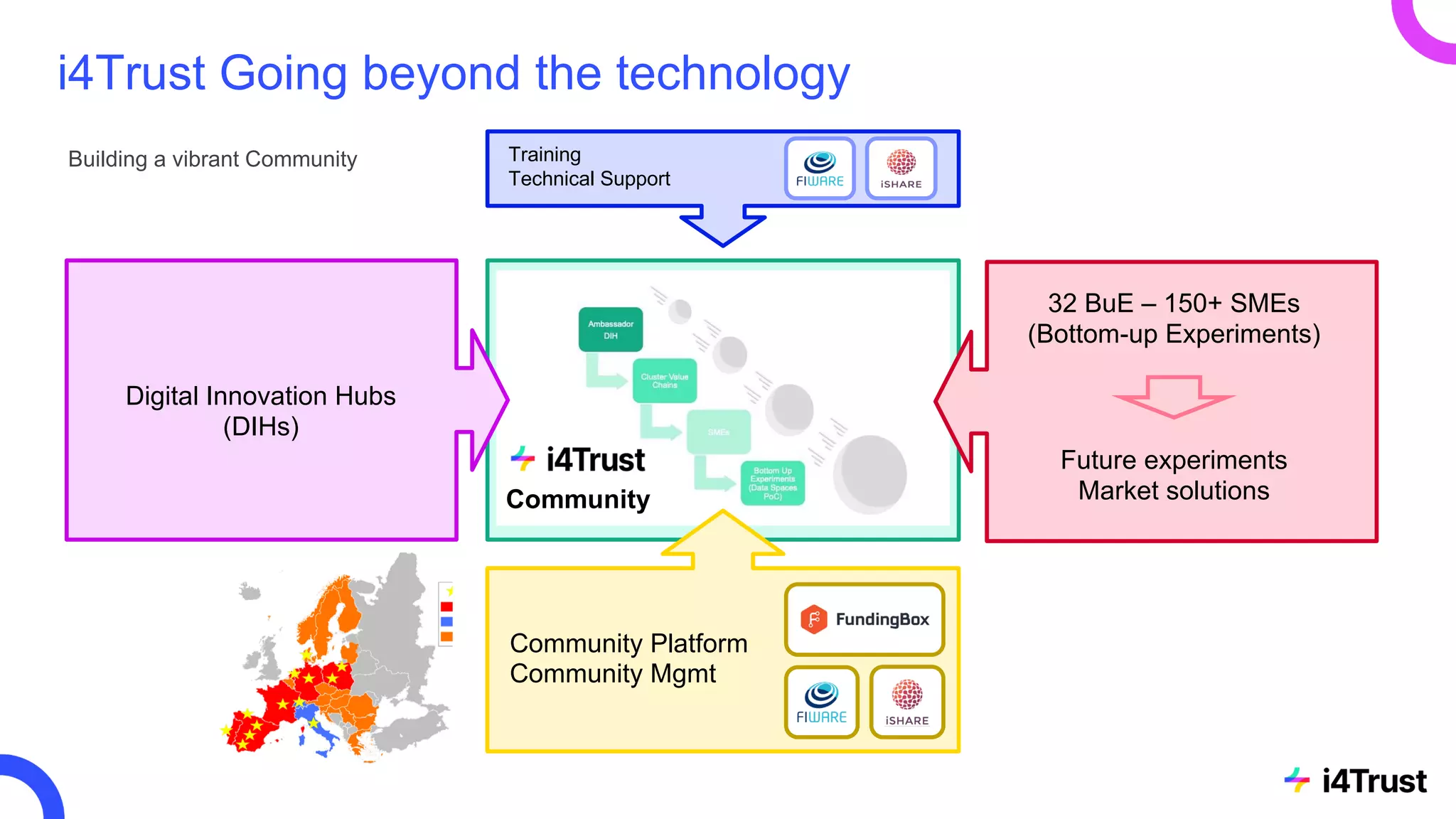 29
Building a vibrant Community
Community Platform
Community Mgmt
32 BuE – 150+ SMEs
(Bottom-up Experiments)
Future experiments
Market solutions
Training
Technical Support
Digital Innovation Hubs
(DIHs)
<
<
Community
i4Trust Going beyond the technology
 