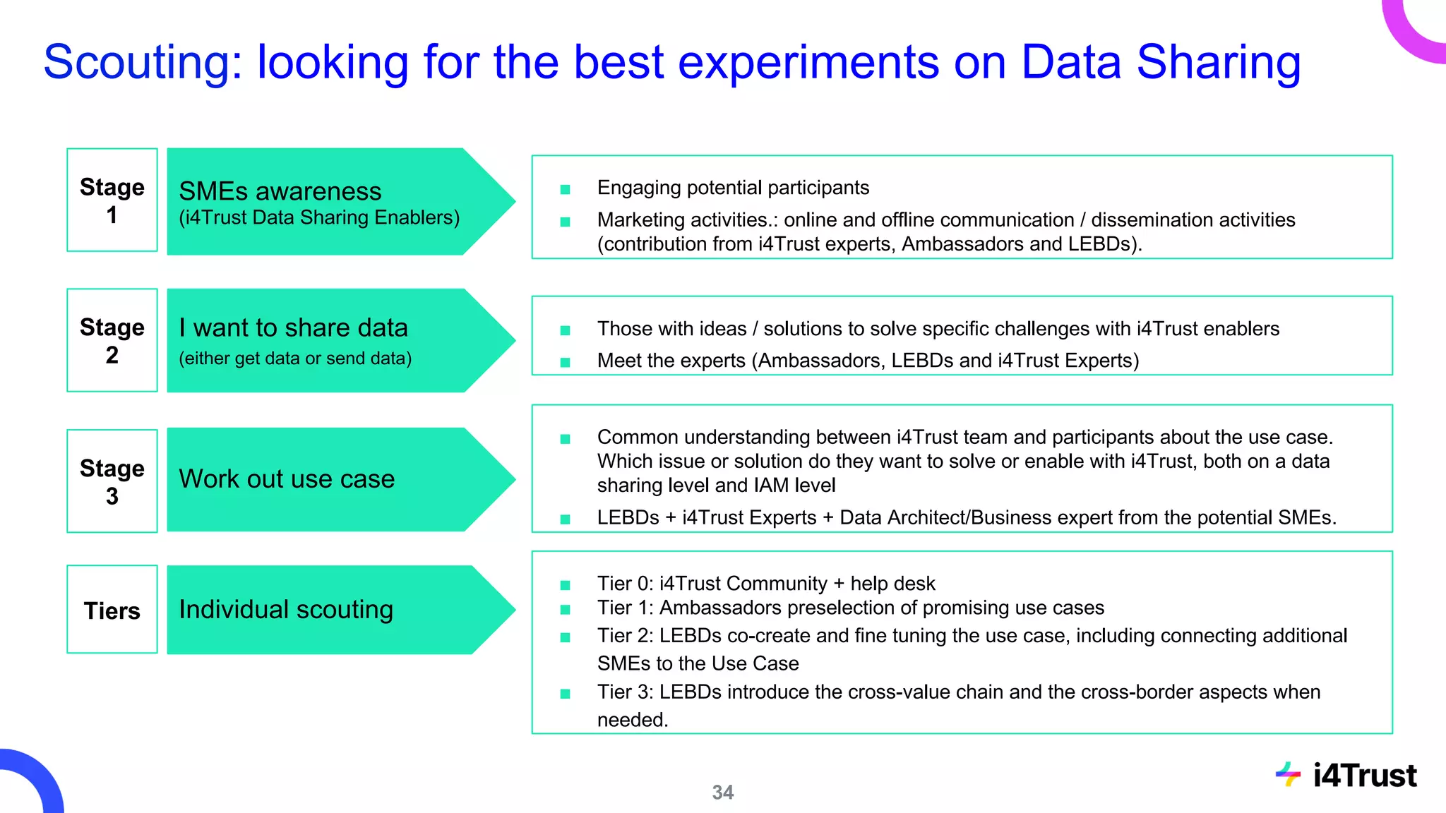 Scouting: looking for the best experiments on Data Sharing
SMEs awareness
(i4Trust Data Sharing Enablers)
I want to share data
(either get data or send data)
Work out use case
Individual scouting
■ Engaging potential participants
■ Marketing activities.: online and offline communication / dissemination activities
(contribution from i4Trust experts, Ambassadors and LEBDs).
■ Those with ideas / solutions to solve specific challenges with i4Trust enablers
■ Meet the experts (Ambassadors, LEBDs and i4Trust Experts)
■ Common understanding between i4Trust team and participants about the use case.
Which issue or solution do they want to solve or enable with i4Trust, both on a data
sharing level and IAM level
■ LEBDs + i4Trust Experts + Data Architect/Business expert from the potential SMEs.
Stage
1
Stage
2
Stage
3
Tiers
■ Tier 0: i4Trust Community + help desk
■ Tier 1: Ambassadors preselection of promising use cases
■ Tier 2: LEBDs co-create and fine tuning the use case, including connecting additional
SMEs to the Use Case
■ Tier 3: LEBDs introduce the cross-value chain and the cross-border aspects when
needed.
34
 