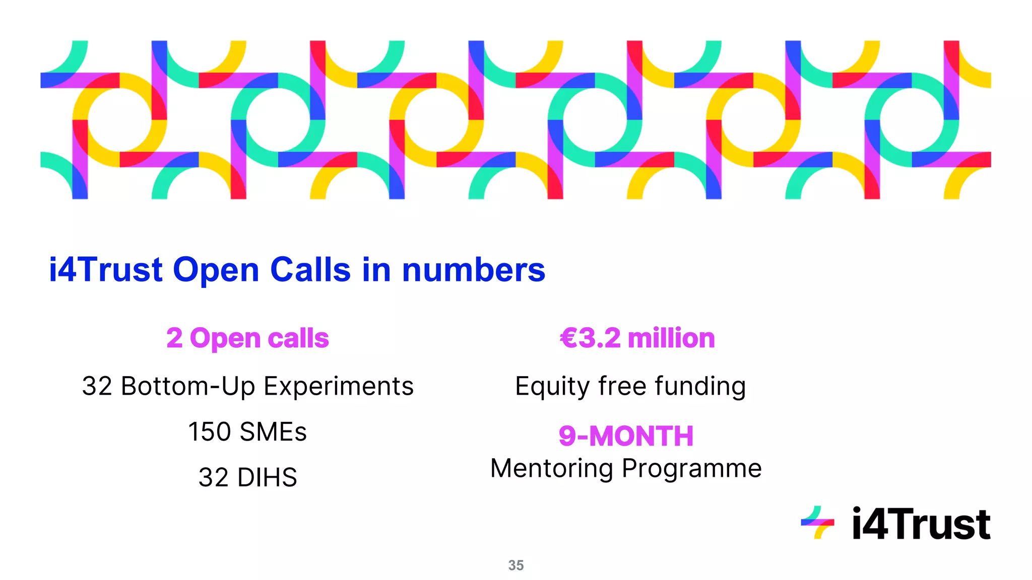 i4Trust Open Calls in numbers
2 Open calls
32 Bottom-Up Experiments
150 SMEs
32 DIHS
€3.2 million
Equity free funding
9-MONTH
Mentoring Programme
35
 