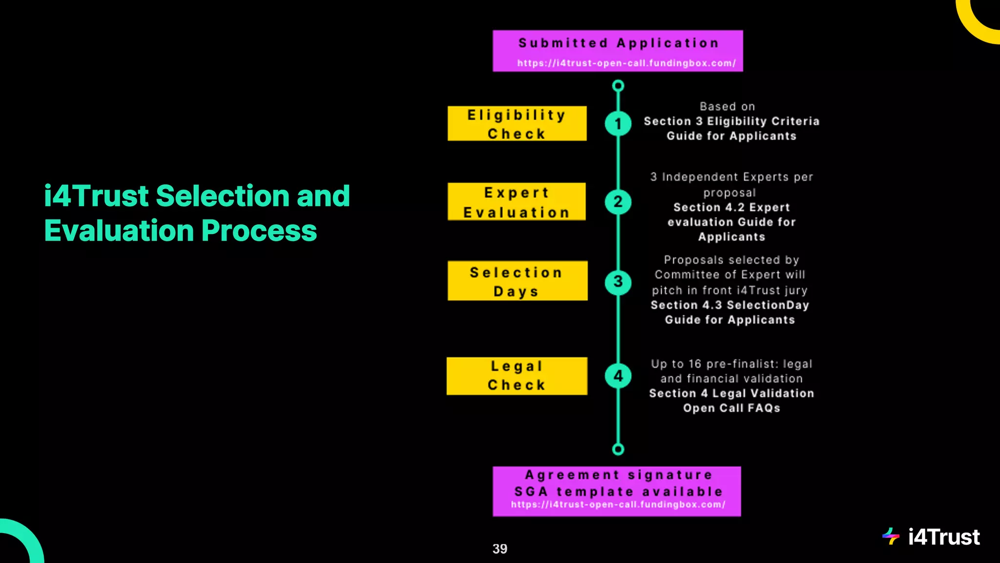 39
i4Trust Selection and
Evaluation Process
 