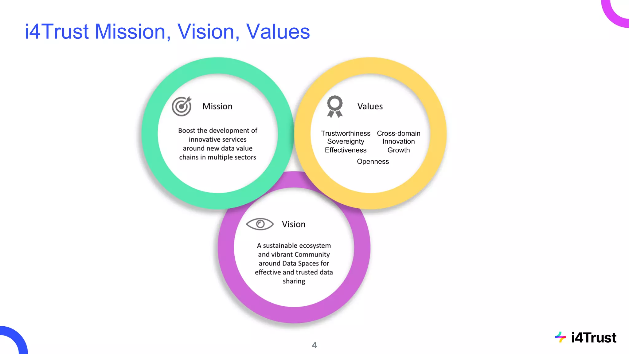 4
i4Trust Mission, Vision, Values
Trustworthiness
Sovereignty
Effectiveness
Cross-domain
Innovation
Growth
Openness
 