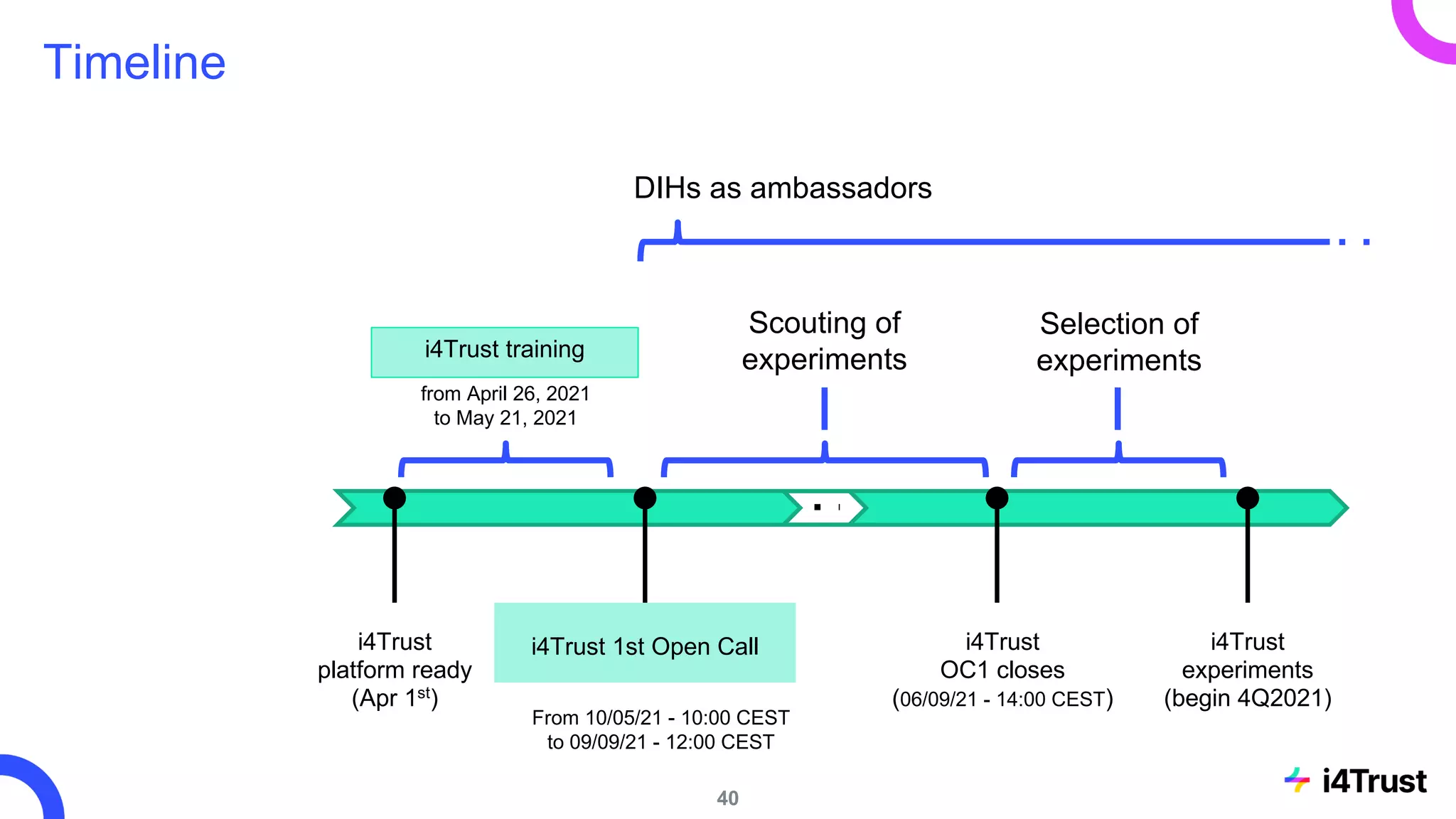 Timeline
i4Trust
platform ready
(Apr 1st)
i4Trust 1st Open Call i4Trust
OC1 closes
(06/09/21 - 14:00 CEST)
i4Trust
experiments
(begin 4Q2021)
i4Trust training
Scouting of
experiments
Selection of
experiments
DIHs as ambassadors
from April 26, 2021
to May 21, 2021
From 10/05/21 - 10:00 CEST
to 09/09/21 - 12:00 CEST
40
 