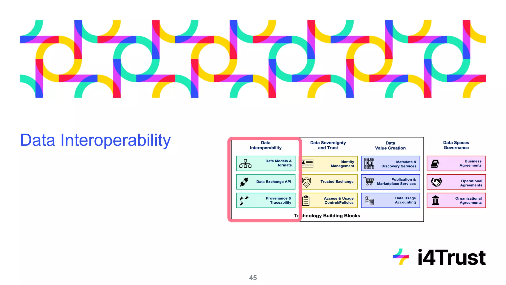 Data Interoperability
45
 