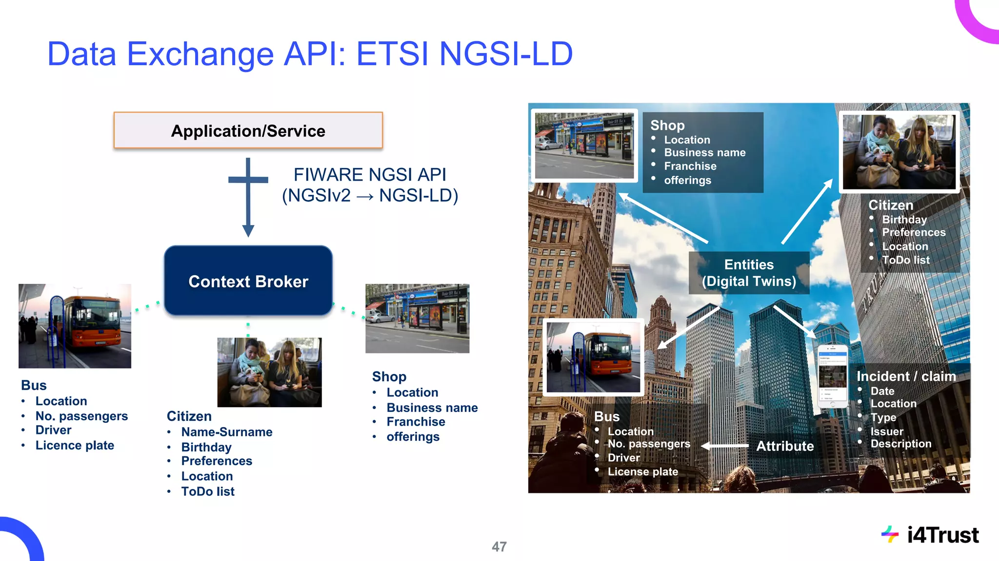 47
Data Exchange API: ETSI NGSI-LD
Application/Service
FIWARE NGSI API
(NGSIv2 → NGSI-LD)
Bus
• Location
• No. passengers
• Driver
• Licence plate
Citizen
• Name-Surname
• Birthday
• Preferences
• Location
• ToDo list
Shop
• Location
• Business name
• Franchise
• offerings
Context Broker
Entities
(Digital Twins)
Bus
• Location
• No. passengers
• Driver
• License plate
Citizen
• Birthday
• Preferences
• Location
• ToDo list
Incident / claim
• Date
• Location
• Type
• Issuer
• Description
Shop
• Location
• Business name
• Franchise
• offerings
Attribute
 
