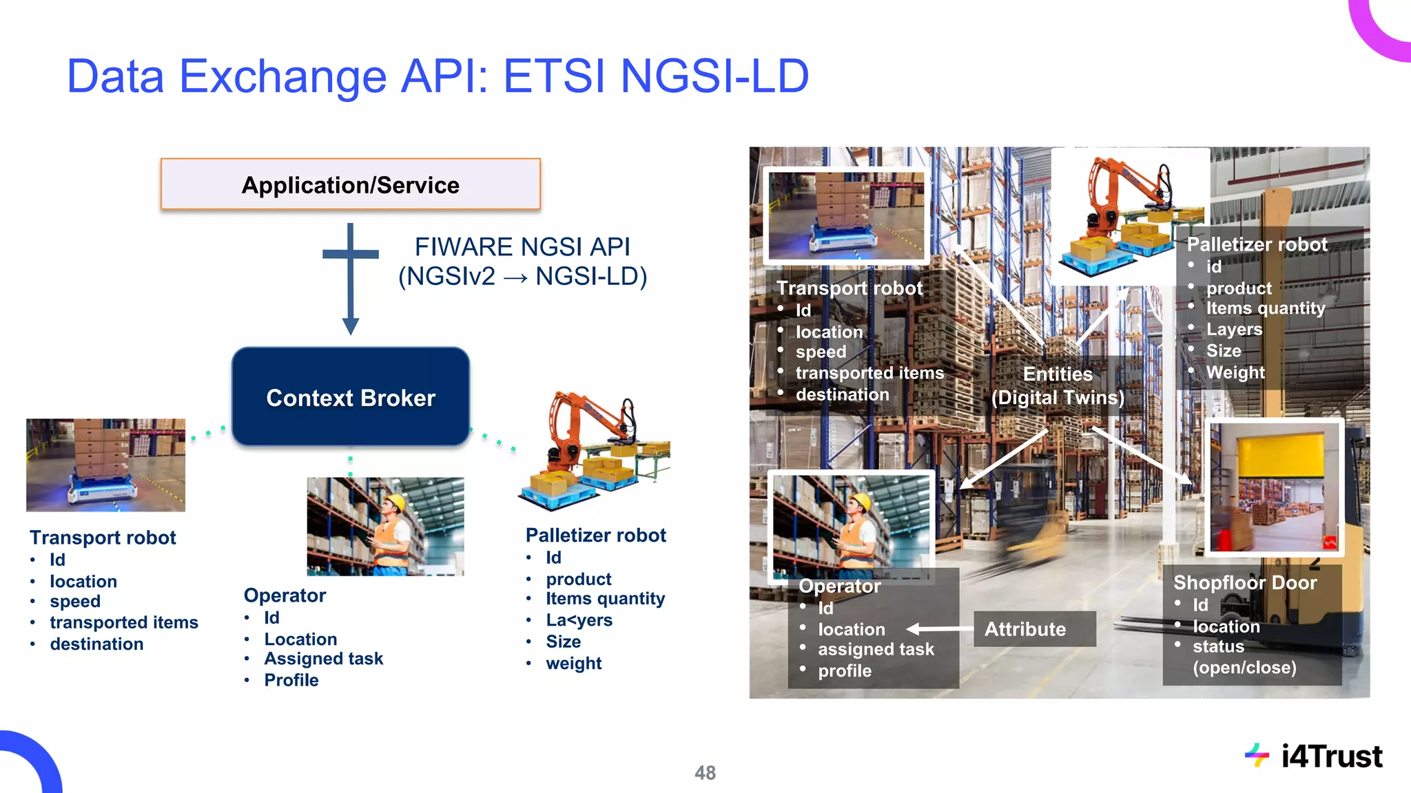 48
Data Exchange API: ETSI NGSI-LD
Palletizer robot
• Id
• product
• Items quantity
• La<yers
• Size
• weight
Operator
• Id
• Location
• Assigned task
• Profile
Transport robot
• Id
• location
• speed
• transported items
• destination
Application/Service
FIWARE NGSI API
(NGSIv2 → NGSI-LD)
Context Broker
Palletizer robot
• id
• product
• Items quantity
• Layers
• Size
• Weight
Transport robot
• Id
• location
• speed
• transported items
• destination
Operator
• Id
• location
• assigned task
• profile
Shopfloor Door
• Id
• location
• status
(open/close)
Attribute
Entities
(Digital Twins)
 