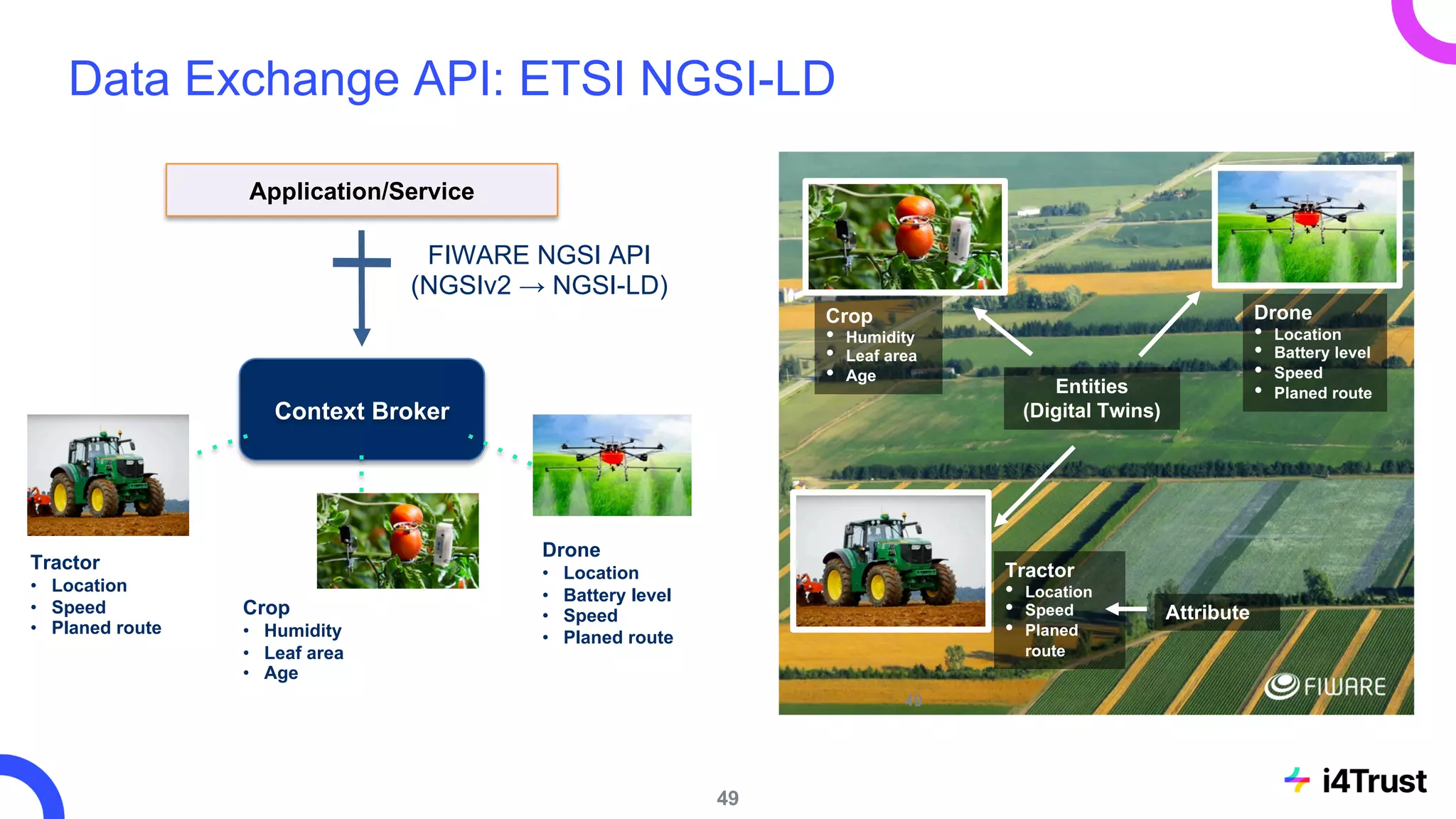49
Data Exchange API: ETSI NGSI-LD
Application/Service
FIWARE NGSI API
(NGSIv2 → NGSI-LD)
Context Broker
Tractor
• Location
• Speed
• Planed route
Crop
• Humidity
• Leaf area
• Age
Drone
• Location
• Battery level
• Speed
• Planed route
49
Tractor
• Location
• Speed
• Planed
route
Crop
• Humidity
• Leaf area
• Age
Drone
• Location
• Battery level
• Speed
• Planed route
Attribute
Entities
(Digital Twins)
 