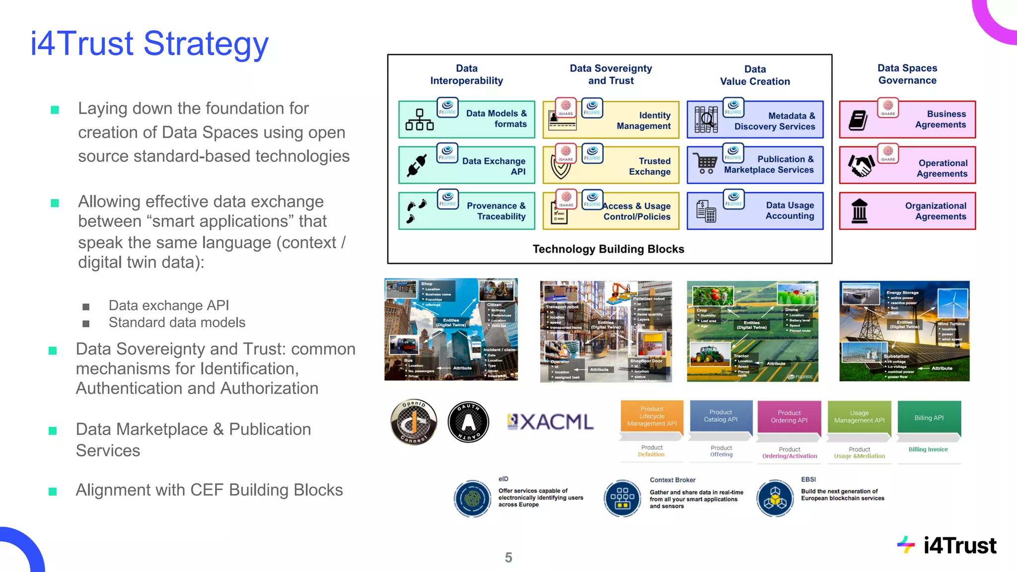 i4Trust Strategy
■ Laying down the foundation for
creation of Data Spaces using open
source standard-based technologies
■ Allowing effective data exchange
between “smart applications” that
speak the same language (context /
digital twin data):
■ Data exchange API
■ Standard data models
■ Data Sovereignty and Trust: common
mechanisms for Identification,
Authentication and Authorization
■ Data Marketplace & Publication
Services
■ Alignment with CEF Building Blocks
5
 