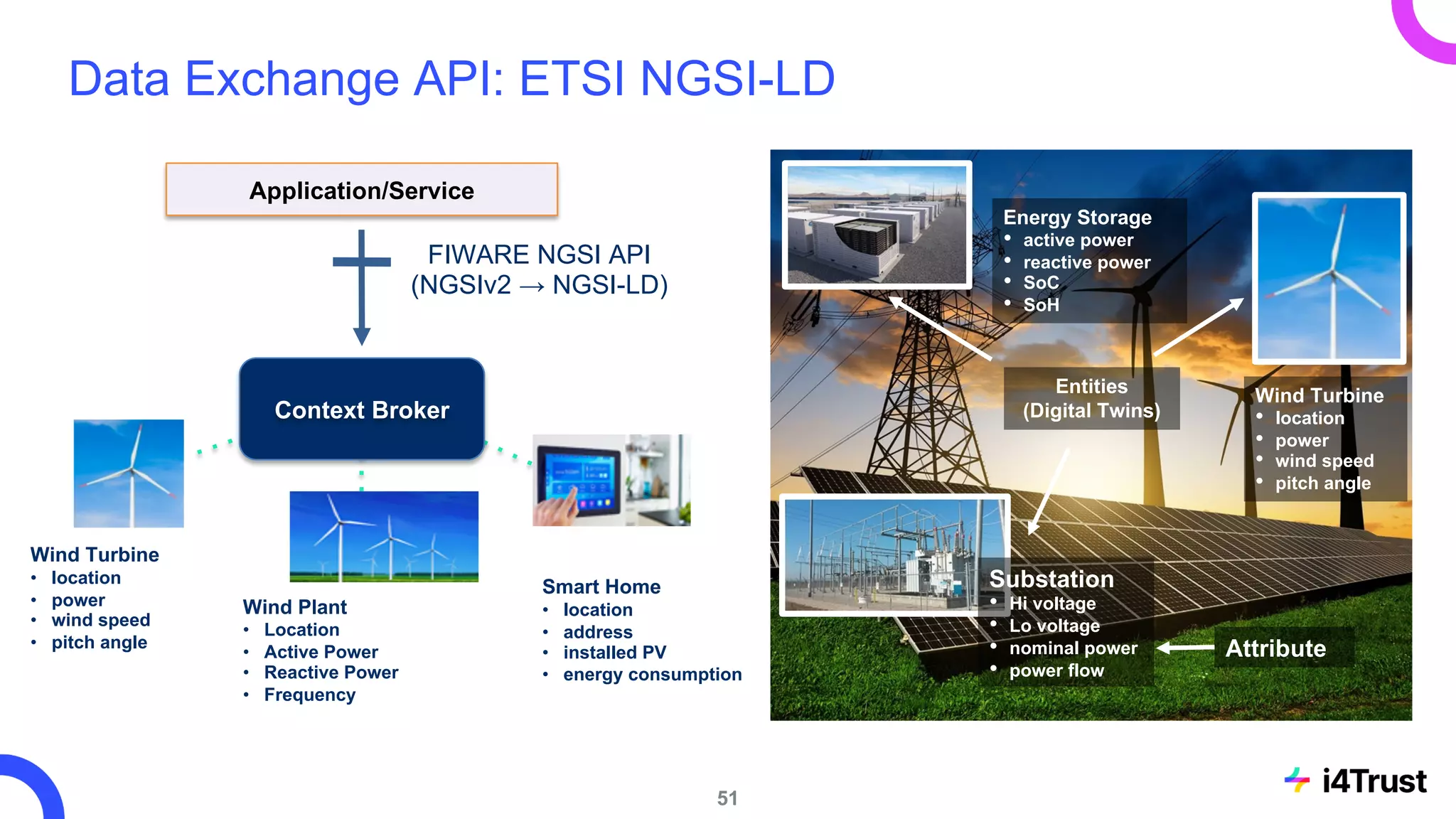 51
Data Exchange API: ETSI NGSI-LD
Smart Home
• location
• address
• installed PV
• energy consumption
Wind Plant
• Location
• Active Power
• Reactive Power
• Frequency
Application/Service
FIWARE NGSI API
(NGSIv2 → NGSI-LD)
Context Broker
Wind Turbine
• location
• power
• wind speed
• pitch angle
Wind Turbine
• location
• power
• wind speed
• pitch angle
Energy Storage
• active power
• reactive power
• SoC
• SoH
Attribute
Entities
(Digital Twins)
Substation
• Hi voltage
• Lo voltage
• nominal power
• power flow
 