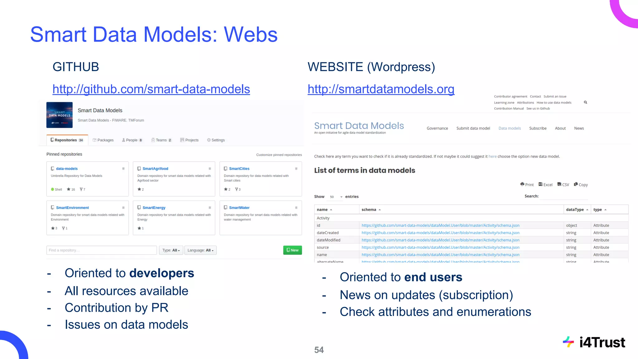 GITHUB
http://github.com/smart-data-models
- Oriented to developers
- All resources available
- Contribution by PR
- Issues on data models
WEBSITE (Wordpress)
http://smartdatamodels.org
- Oriented to end users
- News on updates (subscription)
- Check attributes and enumerations
54
Smart Data Models: Webs
 