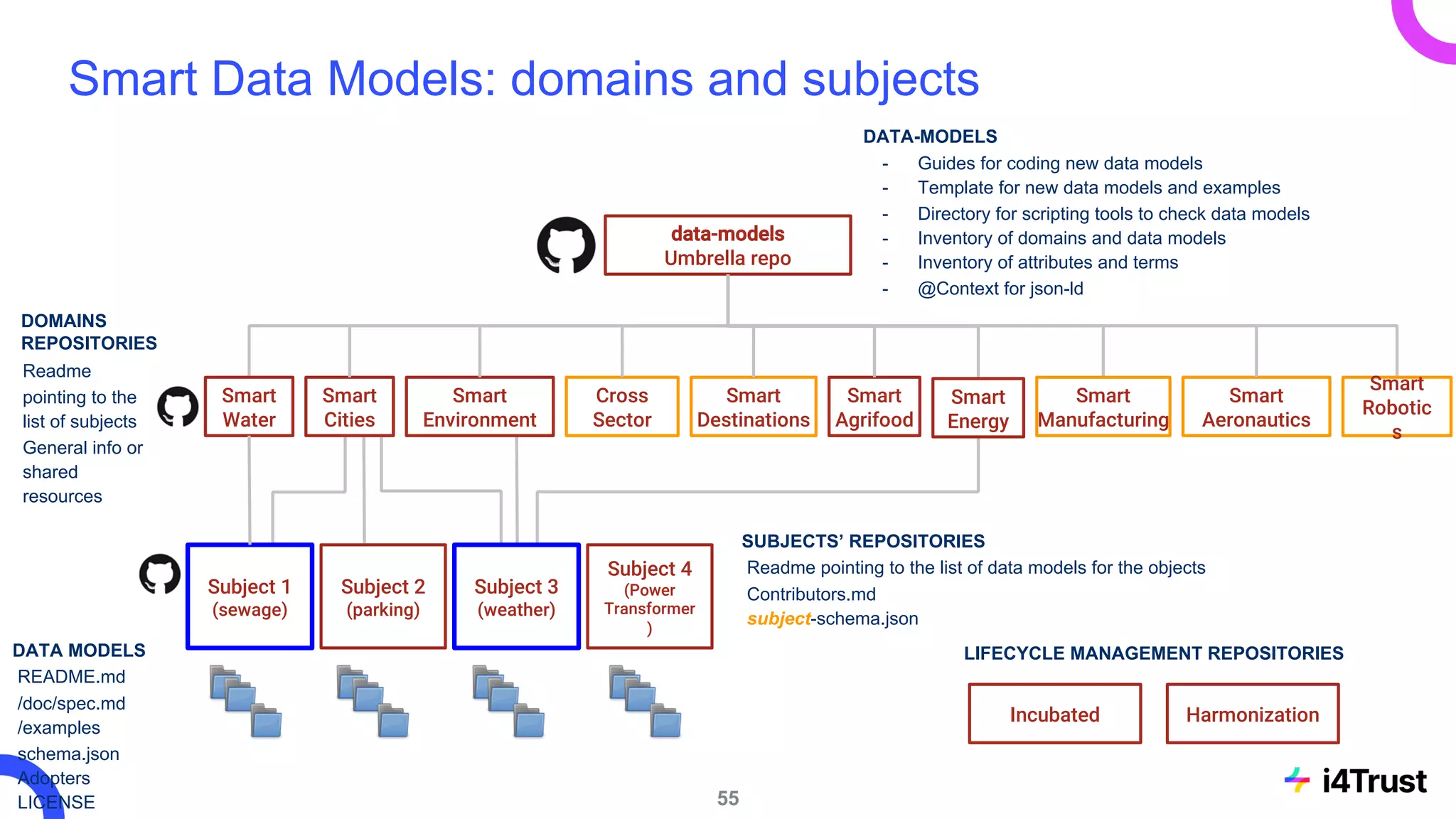 data-models
Umbrella repo
Smart
Water
Subject 1
(sewage)
Smart
Cities
Cross
Sector
Smart
Environment
Smart
Destinations
Smart
Manufacturing
Smart
Agrifood
Subject 2
(parking)
Subject 3
(weather)
Subject 4
(Power
Transformer
)
DOMAINS
REPOSITORIES
Readme
pointing to the
list of subjects
General info or
shared
resources
DATA-MODELS
- Guides for coding new data models
- Template for new data models and examples
- Directory for scripting tools to check data models
- Inventory of domains and data models
- Inventory of attributes and terms
- @Context for json-ld
SUBJECTS’ REPOSITORIES
Readme pointing to the list of data models for the objects
Contributors.md
subject-schema.json
DATA MODELS
README.md
/doc/spec.md
/examples
schema.json
Adopters
LICENSE 55
Smart Data Models: domains and subjects
LIFECYCLE MANAGEMENT REPOSITORIES
Incubated Harmonization
Smart
Aeronautics
Smart
Robotic
s
Smart
Energy
 