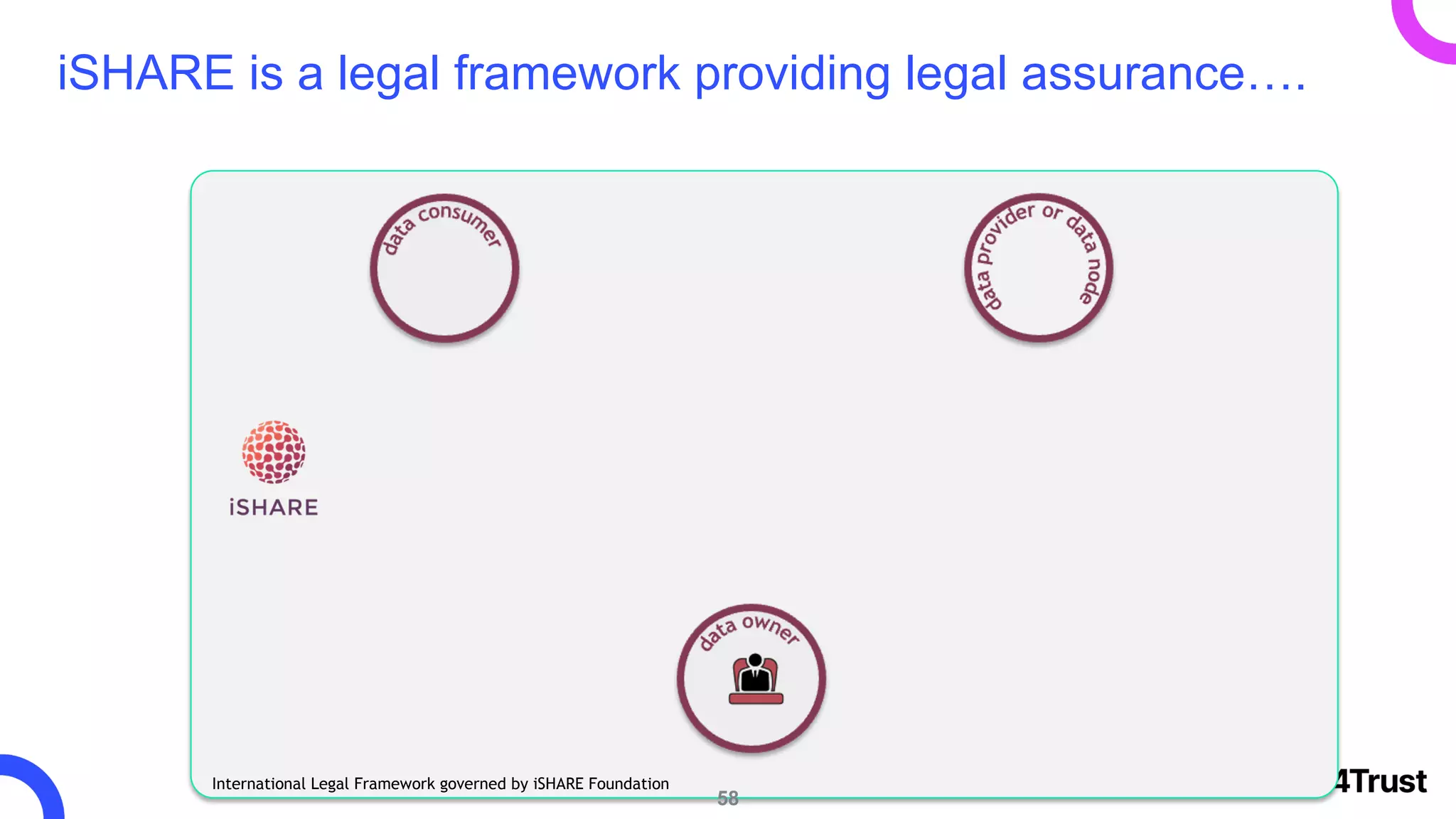 58
iSHARE is a legal framework providing legal assurance….
International Legal Framework governed by iSHARE Foundation
 