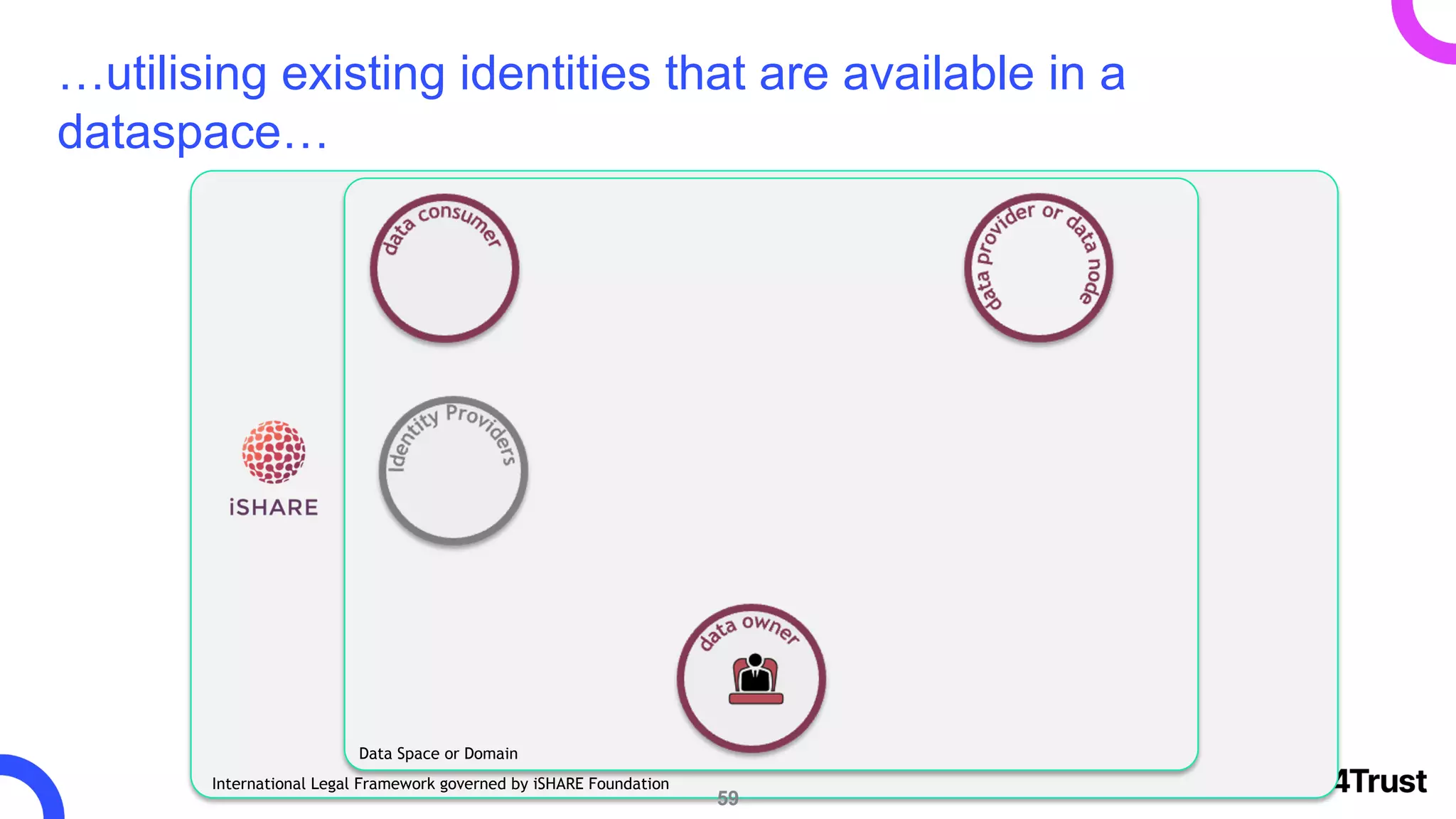 59
…utilising existing identities that are available in a
dataspace…
Data Space or Domain
International Legal Framework governed by iSHARE Foundation
 