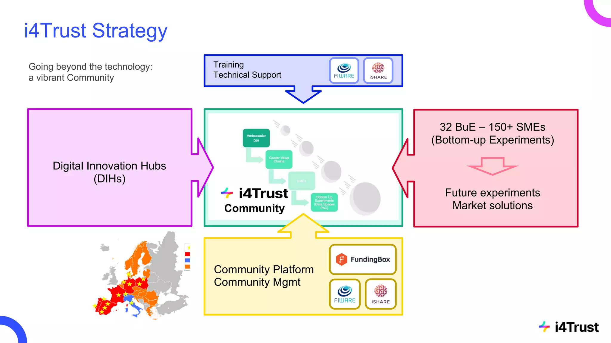 6
Going beyond the technology:
a vibrant Community
Community Platform
Community Mgmt
32 BuE – 150+ SMEs
(Bottom-up Experiments)
Future experiments
Market solutions
Training
Technical Support
Digital Innovation Hubs
(DIHs)
<
<
Community
i4Trust Strategy
 