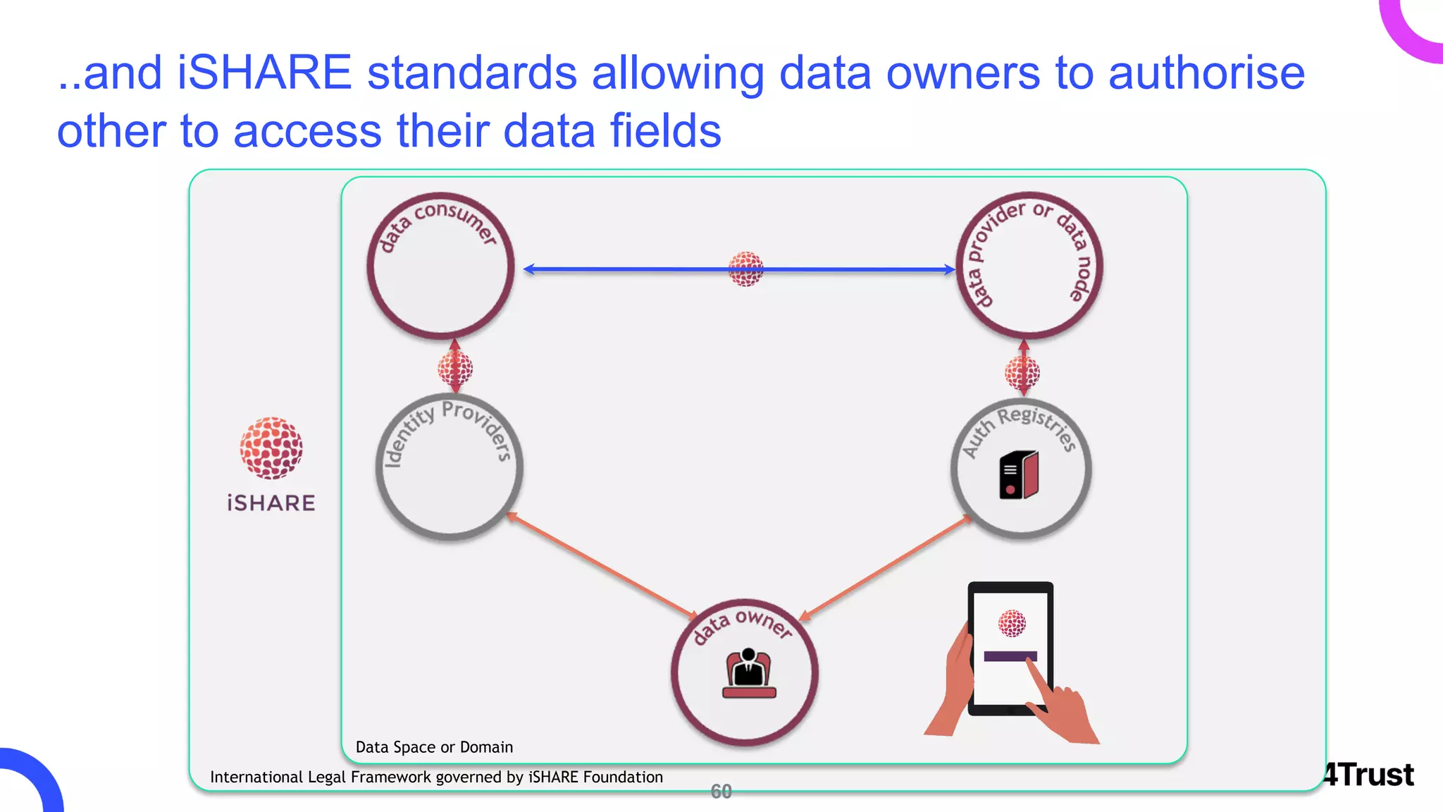 60
..and iSHARE standards allowing data owners to authorise
other to access their data fields
Data Space or Domain
International Legal Framework governed by iSHARE Foundation
 