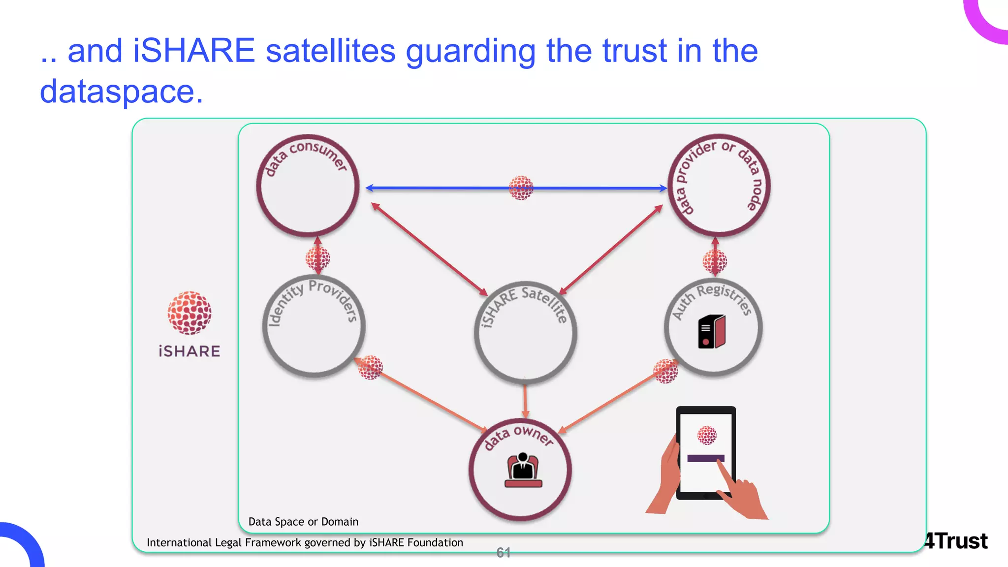 61
.. and iSHARE satellites guarding the trust in the
dataspace.
Data Space or Domain
International Legal Framework governed by iSHARE Foundation
 