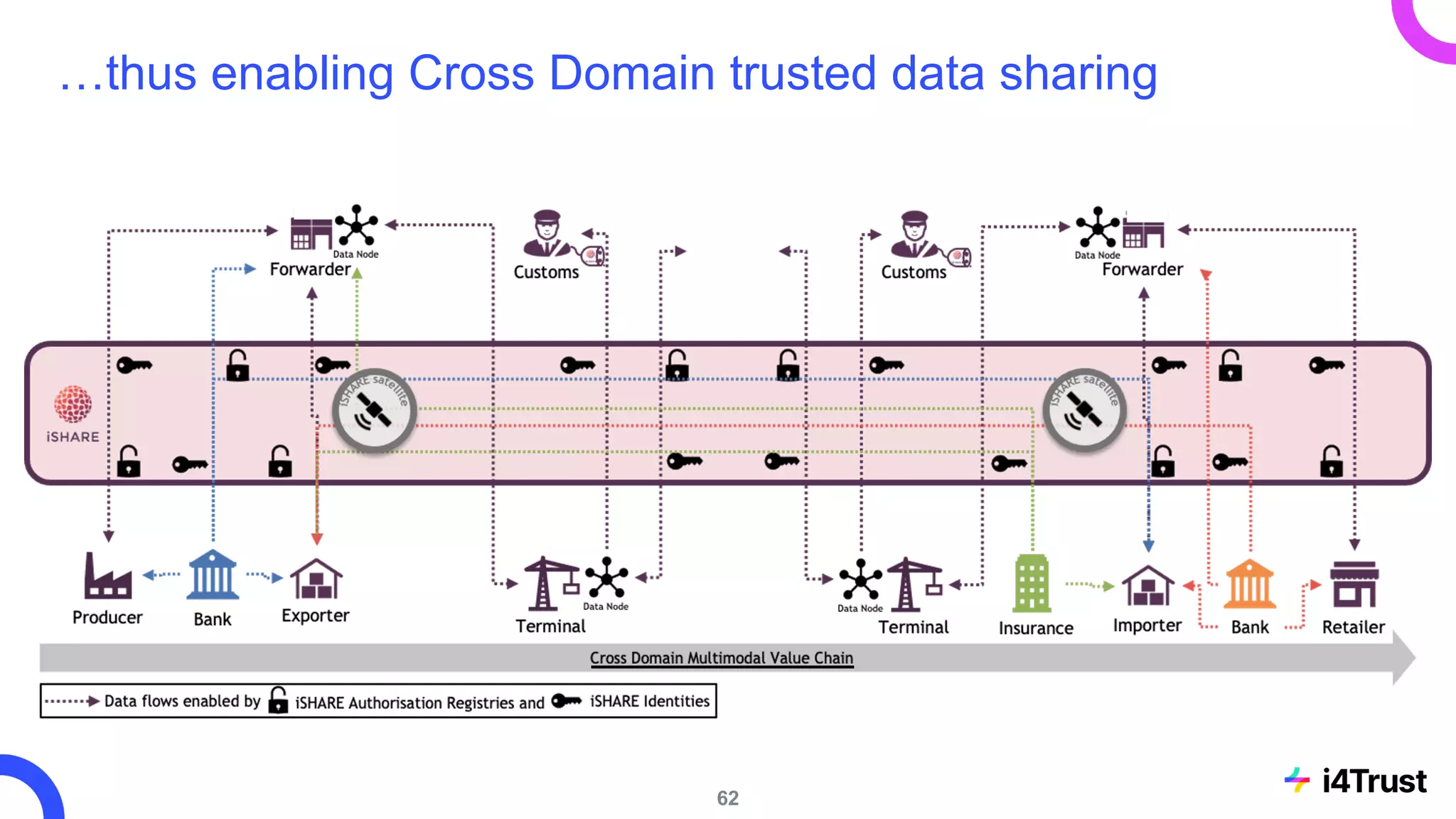 62
…thus enabling Cross Domain trusted data sharing
 
