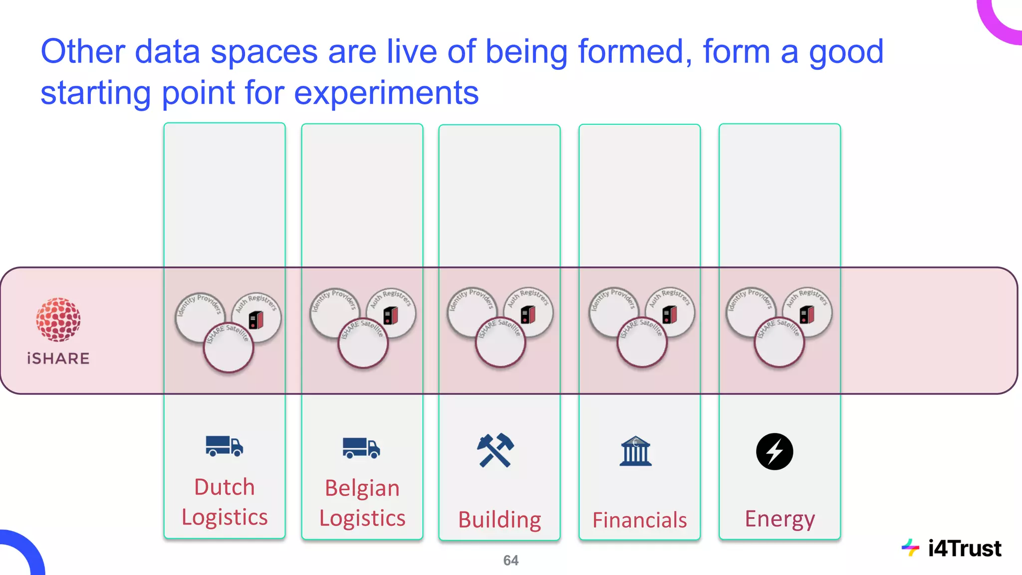 64
Other data spaces are live of being formed, form a good
starting point for experiments
Dutch
Logistics
Belgian
Logistics Building Financials Energy
 