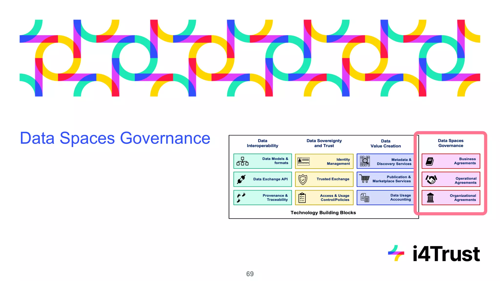Data Spaces Governance
69
 