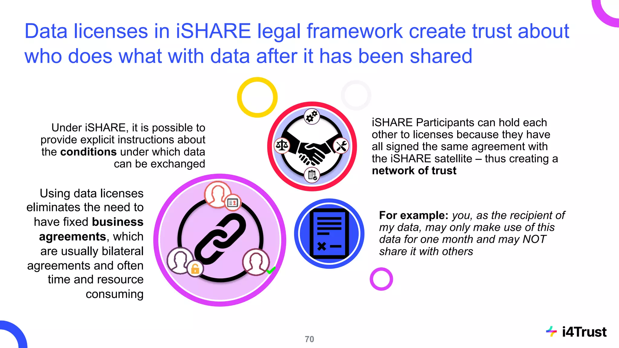 Data licenses in iSHARE legal framework create trust about
who does what with data after it has been shared
Under iSHARE, it is possible to
provide explicit instructions about
the conditions under which data
can be exchanged
For example: you, as the recipient of
my data, may only make use of this
data for one month and may NOT
share it with others
iSHARE Participants can hold each
other to licenses because they have
all signed the same agreement with
the iSHARE satellite – thus creating a
network of trust
70
Using data licenses
eliminates the need to
have fixed business
agreements, which
are usually bilateral
agreements and often
time and resource
consuming
 