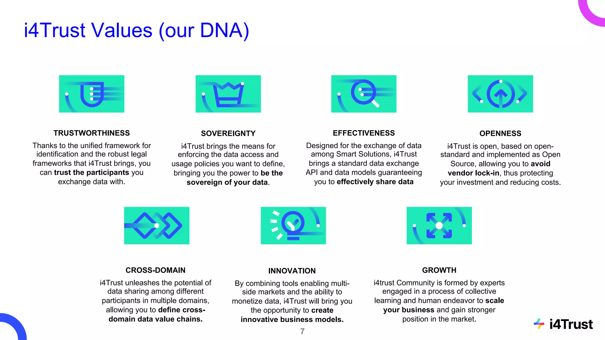 i4Trust Values (our DNA)
TRUSTWORTHINESS
Thanks to the unified framework for
identification and the robust legal
frameworks that i4Trust brings, you
can trust the participants you
exchange data with.
SOVEREIGNTY
i4Trust brings the means for
enforcing the data access and
usage policies you want to define,
bringing you the power to be the
sovereign of your data.
EFFECTIVENESS
Designed for the exchange of data
among Smart Solutions, i4Trust
brings a standard data exchange
API and data models guaranteeing
you to effectively share data
OPENNESS
i4Trust is open, based on open-
standard and implemented as Open
Source, allowing you to avoid
vendor lock-in, thus protecting
your investment and reducing costs.
CROSS-DOMAIN
i4Trust unleashes the potential of
data sharing among different
participants in multiple domains,
allowing you to define cross-
domain data value chains.
INNOVATION
By combining tools enabling multi-
side markets and the ability to
monetize data, i4Trust will bring you
the opportunity to create
innovative business models.
GROWTH
i4trust Community is formed by experts
engaged in a process of collective
learning and human endeavor to scale
your business and gain stronger
position in the market.
7
 