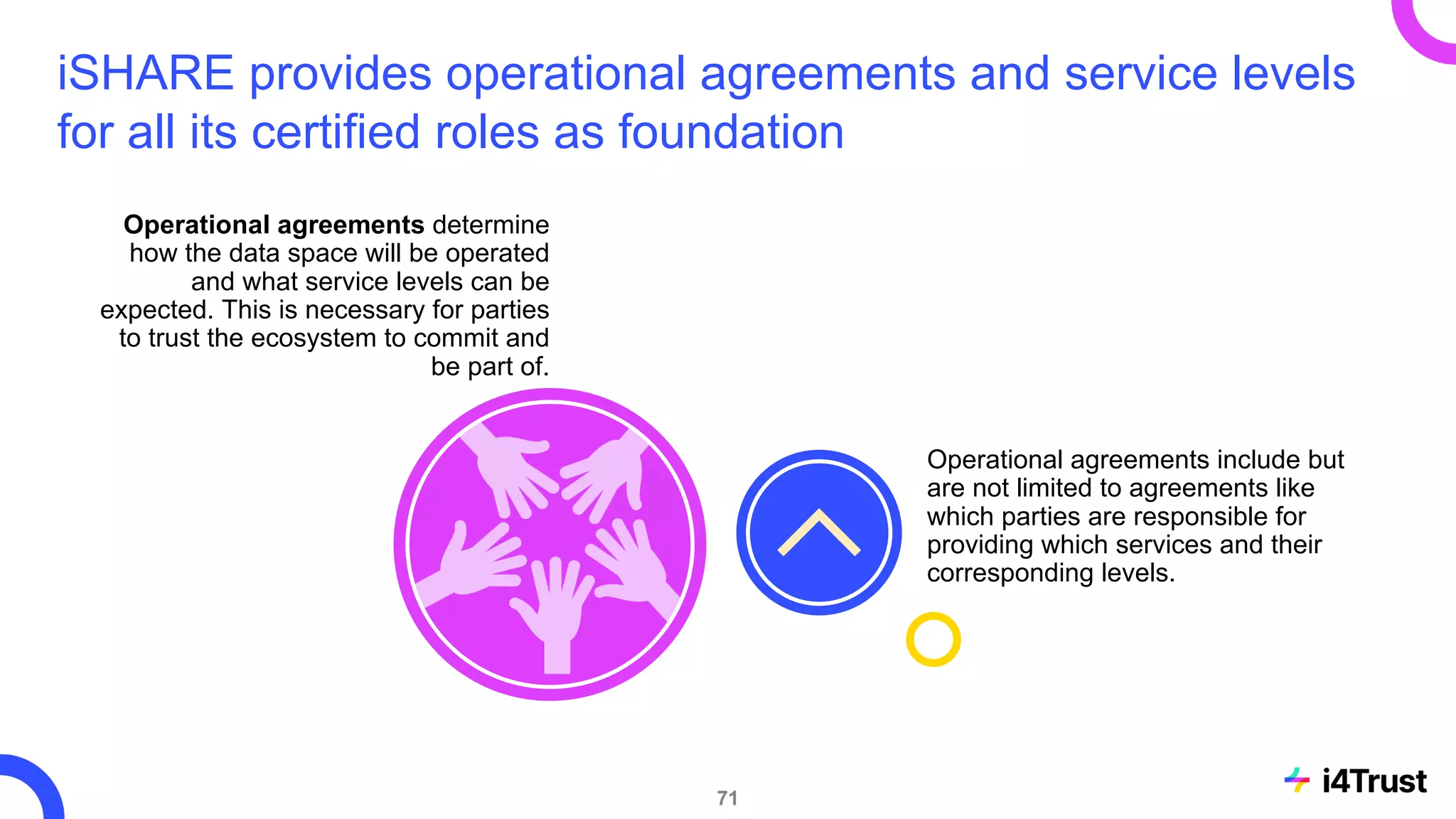 iSHARE provides operational agreements and service levels
for all its certified roles as foundation
Operational agreements determine
how the data space will be operated
and what service levels can be
expected. This is necessary for parties
to trust the ecosystem to commit and
be part of.
Operational agreements include but
are not limited to agreements like
which parties are responsible for
providing which services and their
corresponding levels.
71
 