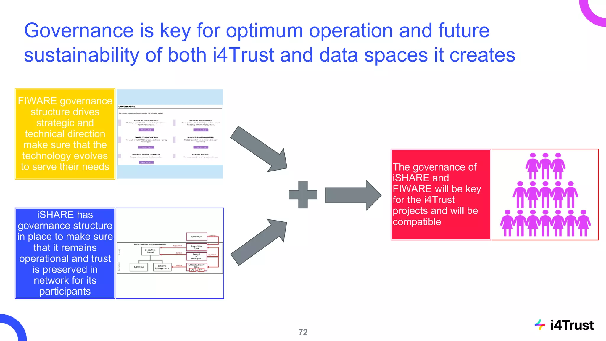 FIWARE governance
structure drives
strategic and
technical direction
make sure that the
technology evolves
to serve their needs
iSHARE has
governance structure
in place to make sure
that it remains
operational and trust
is preserved in
network for its
participants
The governance of
iSHARE and
FIWARE will be key
for the i4Trust
projects and will be
compatible
Governance is key for optimum operation and future
sustainability of both i4Trust and data spaces it creates
72
 